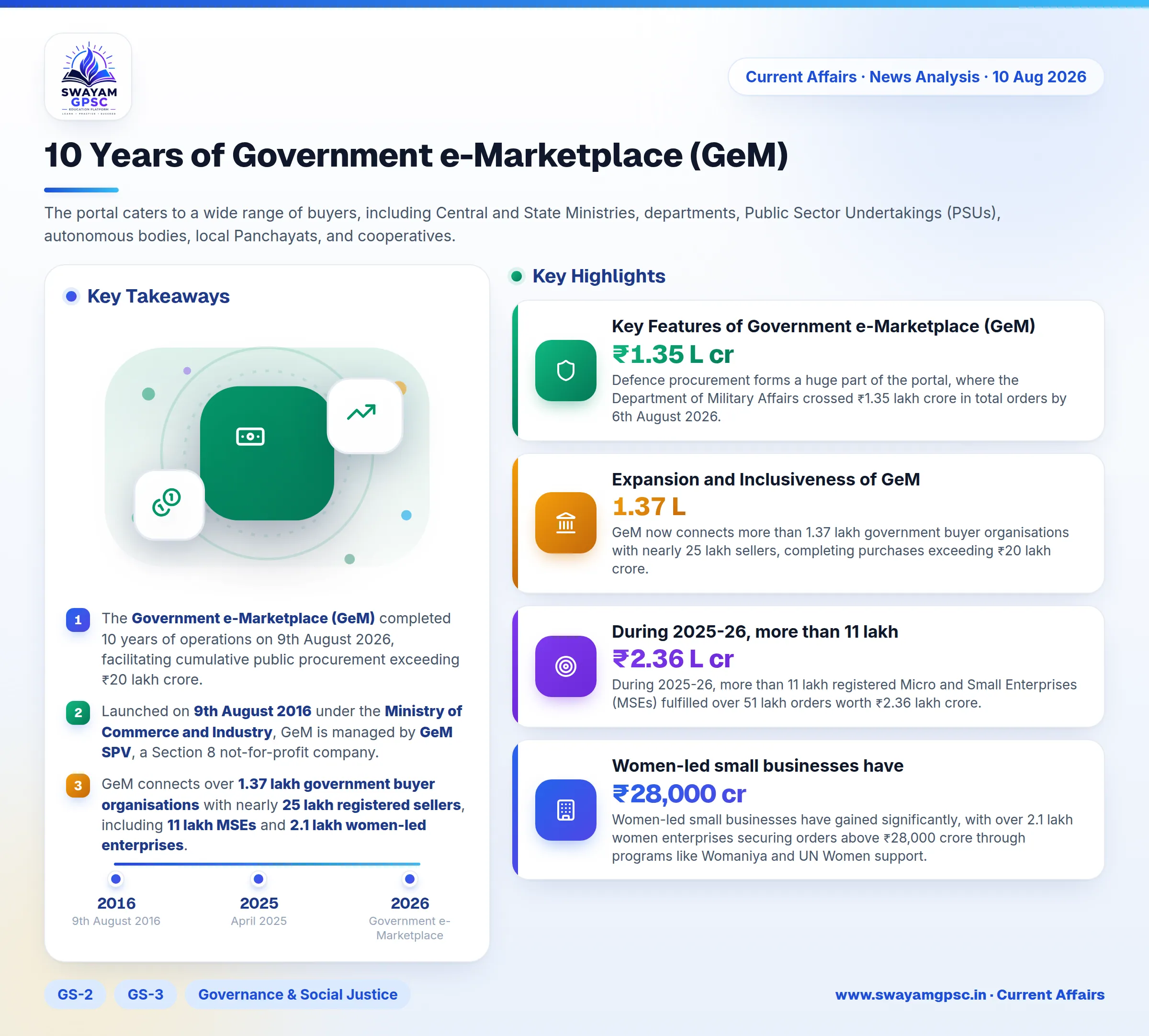 10 Years of Government e-Marketplace (GeM)