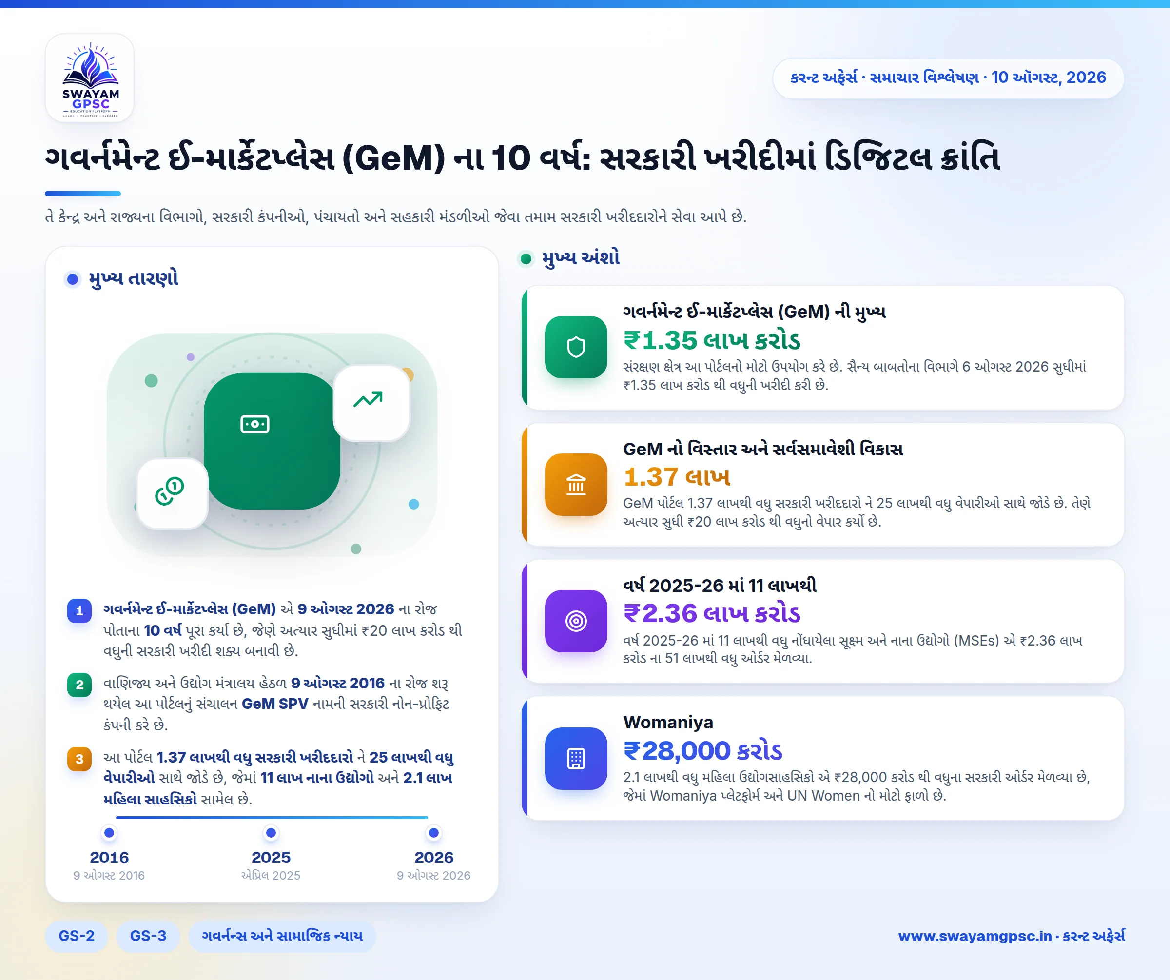 ગવર્નમેન્ટ ઈ-માર્કેટપ્લેસ (GeM) ના 10 વર્ષ: સરકારી ખરીદીમાં ડિજિટલ ક્રાંતિ