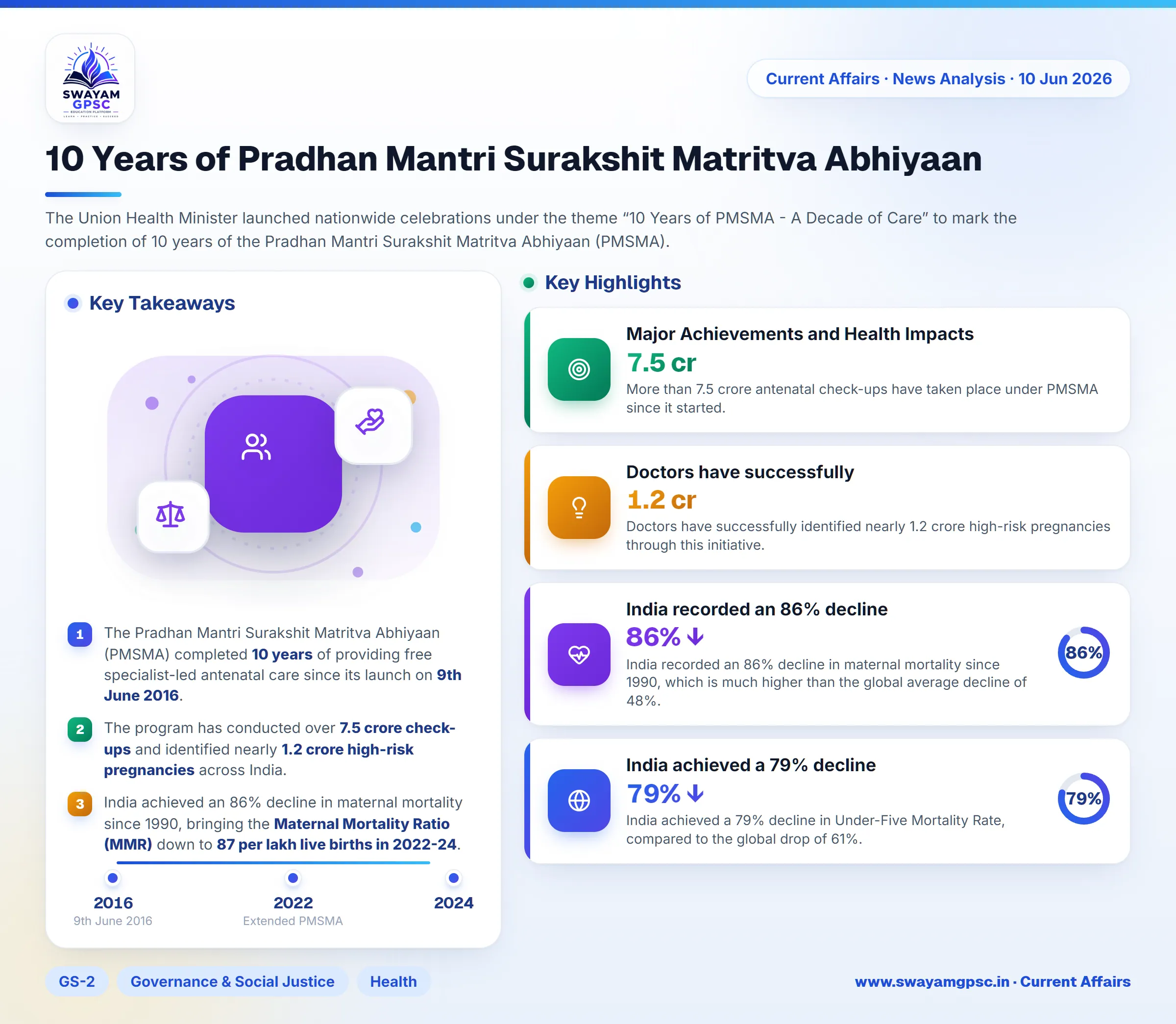 10 Years of Pradhan Mantri Surakshit Matritva Abhiyaan