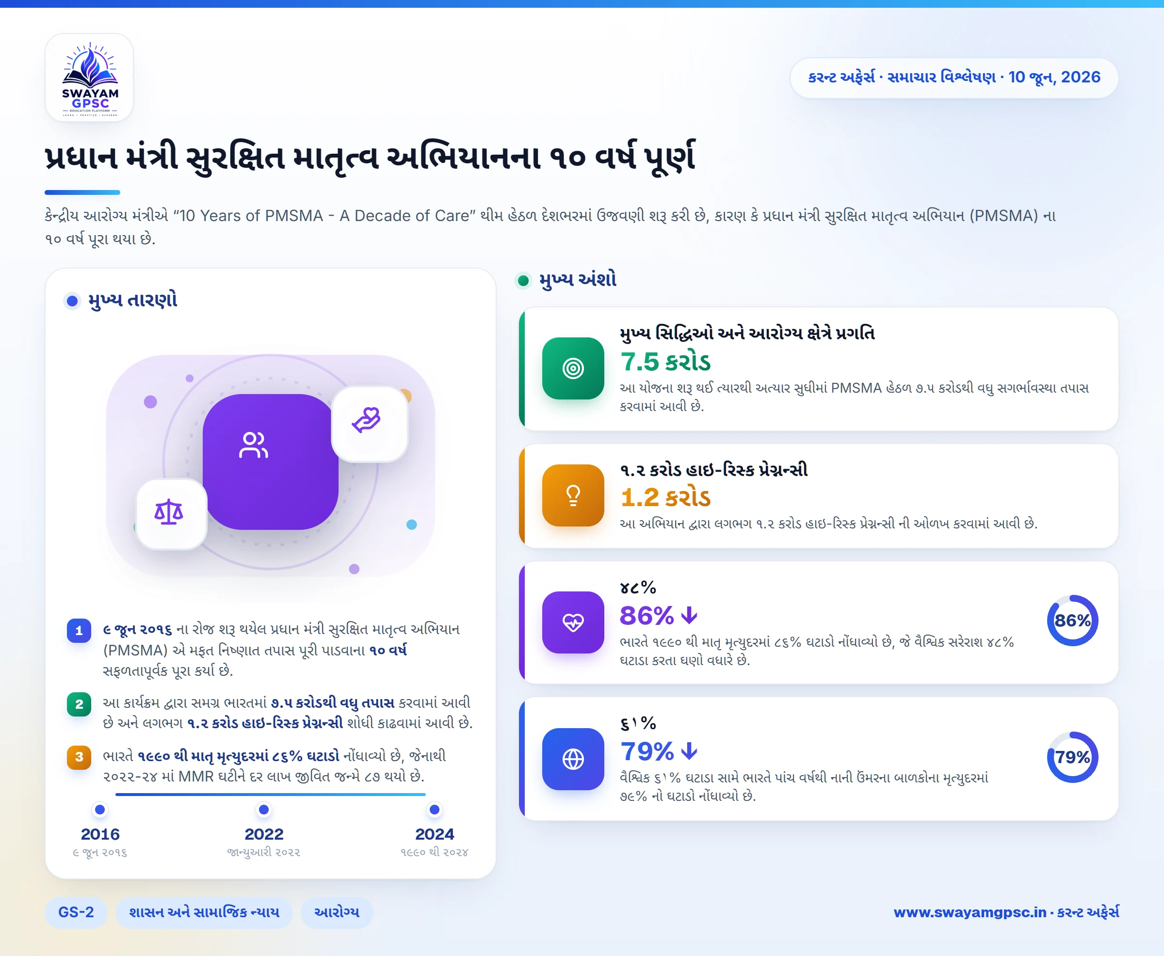 પ્રધાન મંત્રી સુરક્ષિત માતૃત્વ અભિયાનના ૧૦ વર્ષ પૂર્ણ