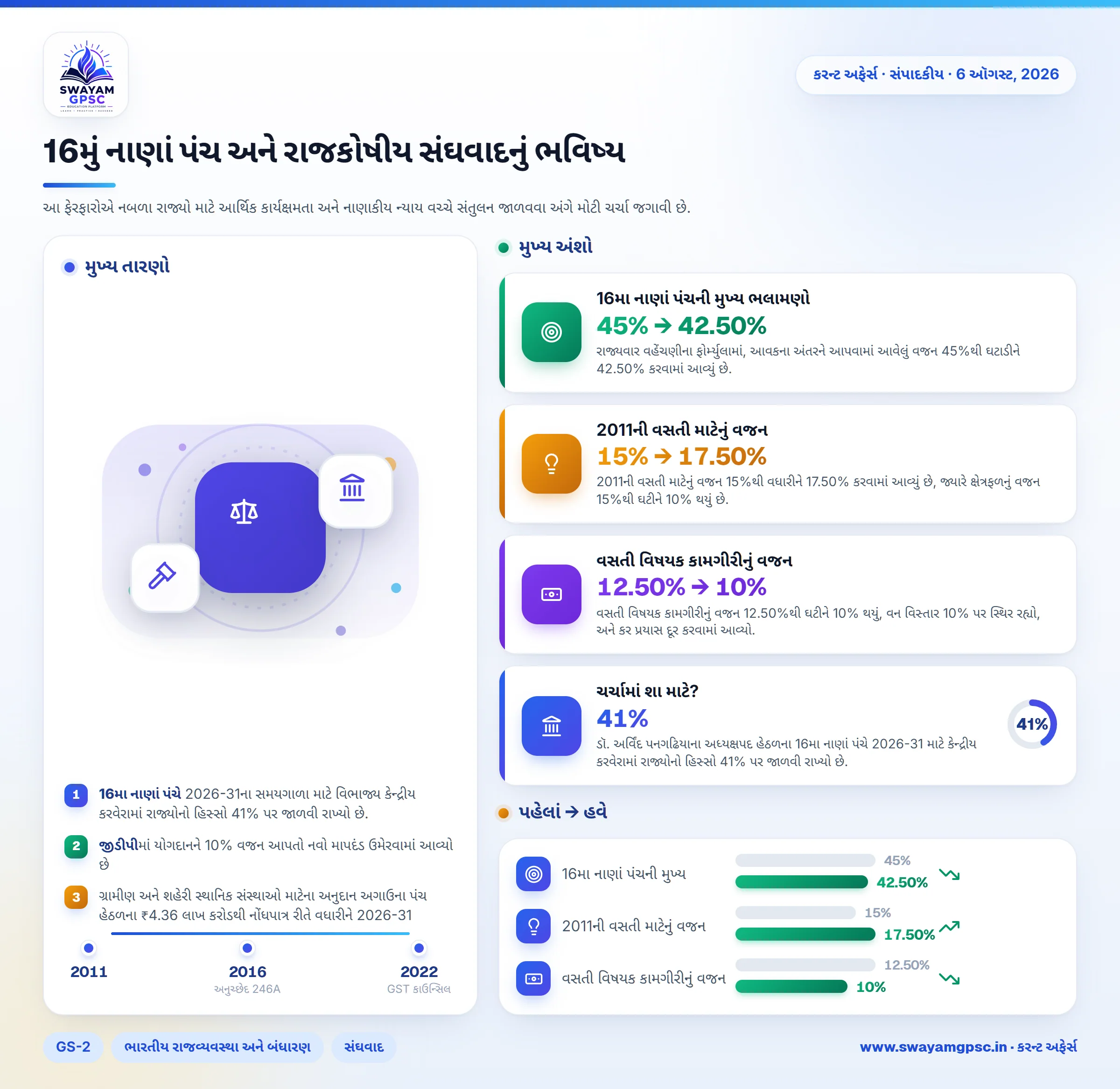 16મું નાણાં પંચ અને રાજકોષીય સંઘવાદનું ભવિષ્ય