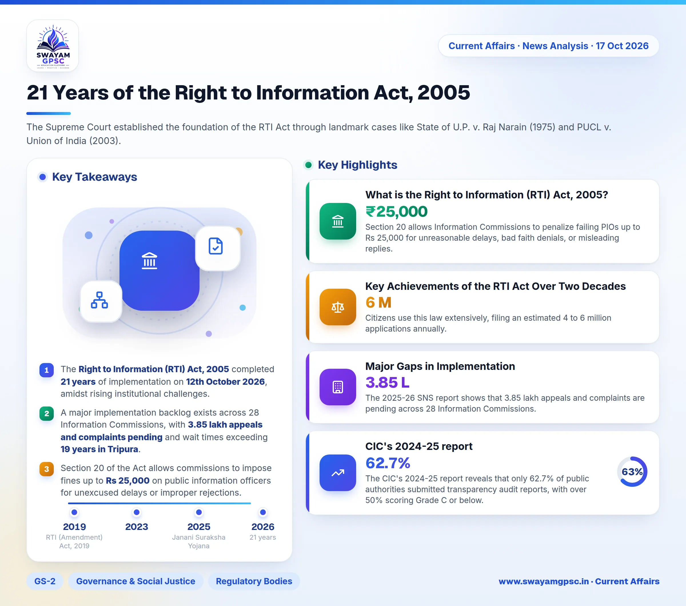 21 Years of the Right to Information Act, 2005