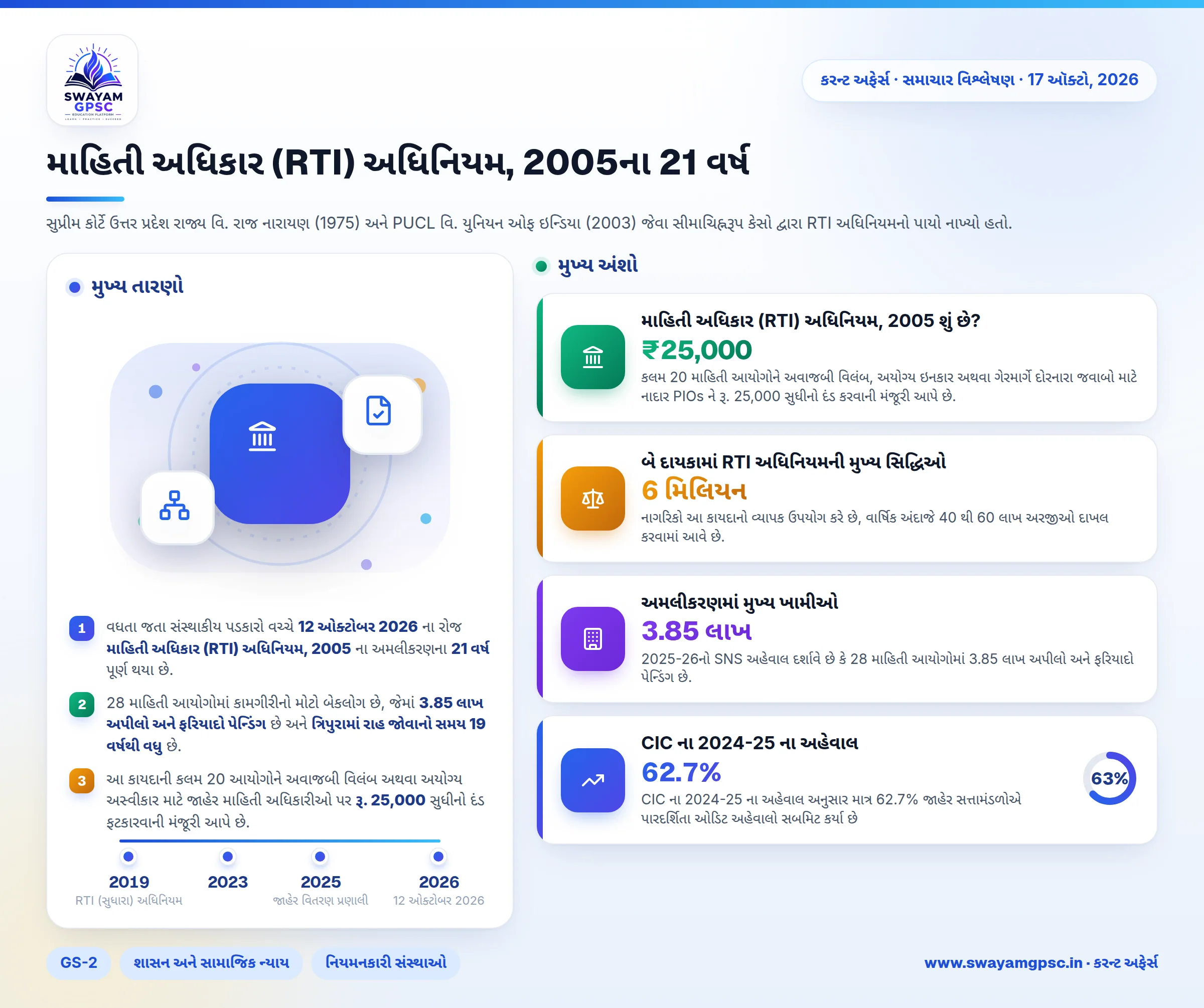 માહિતી અધિકાર (RTI) અધિનિયમ, 2005ના 21 વર્ષ