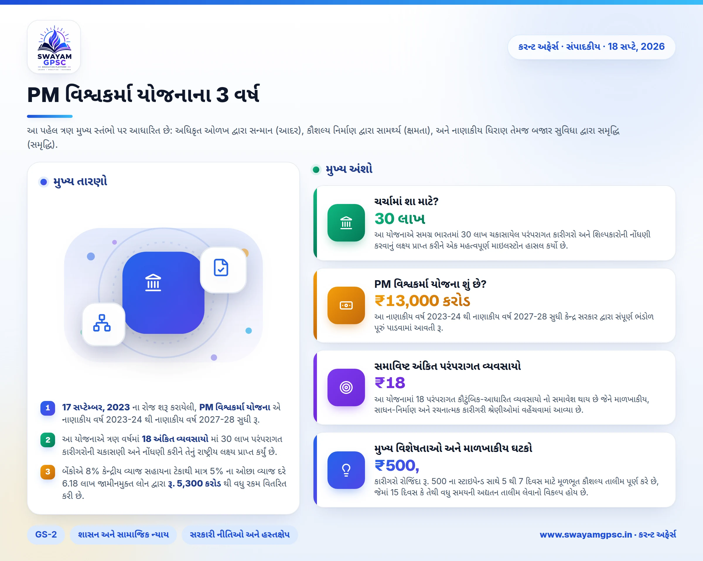 PM વિશ્વકર્મા યોજનાના 3 વર્ષ
