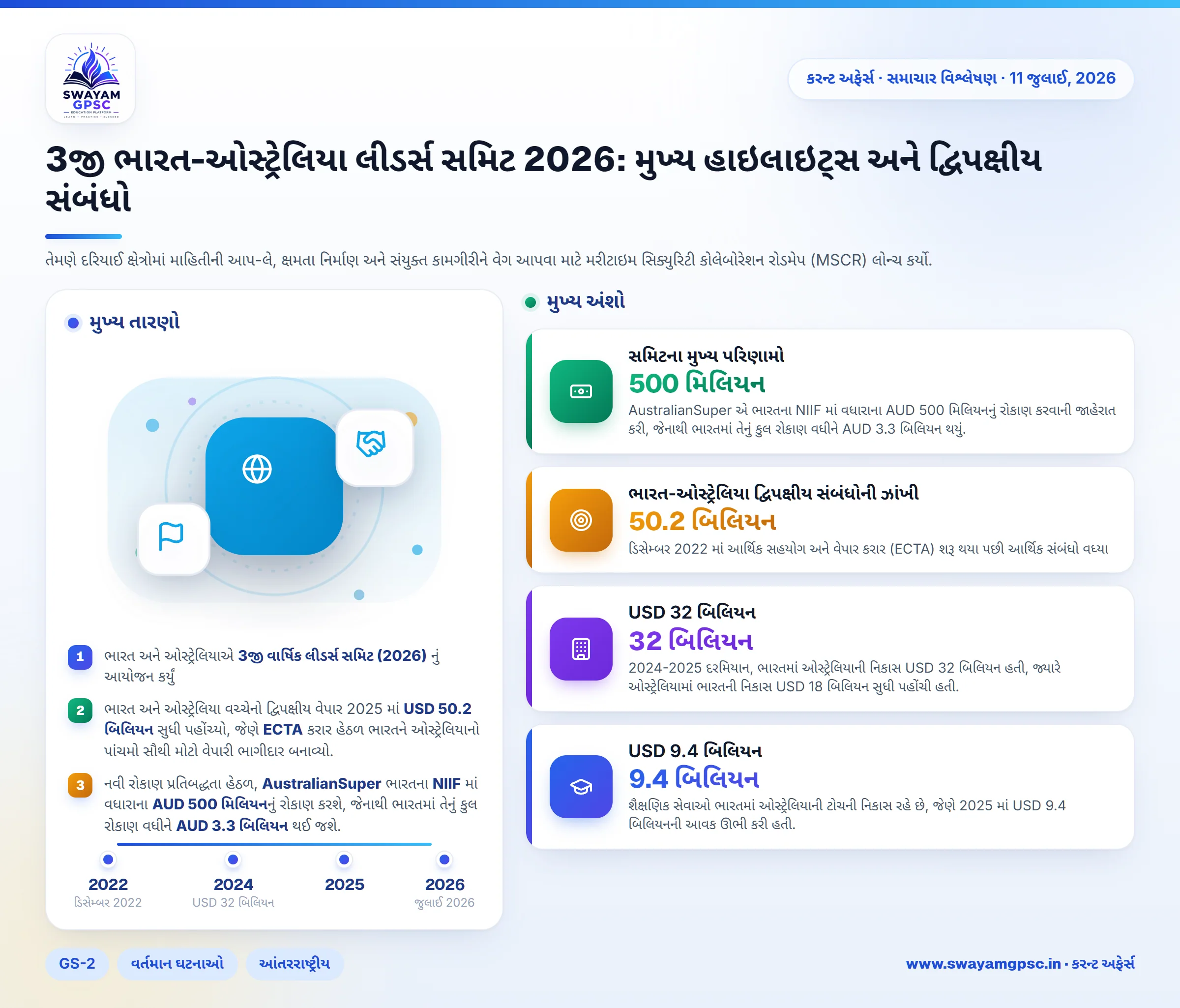 3જી ભારત-ઓસ્ટ્રેલિયા લીડર્સ સમિટ 2026: મુખ્ય હાઇલાઇટ્સ અને દ્વિપક્ષીય સંબંધો