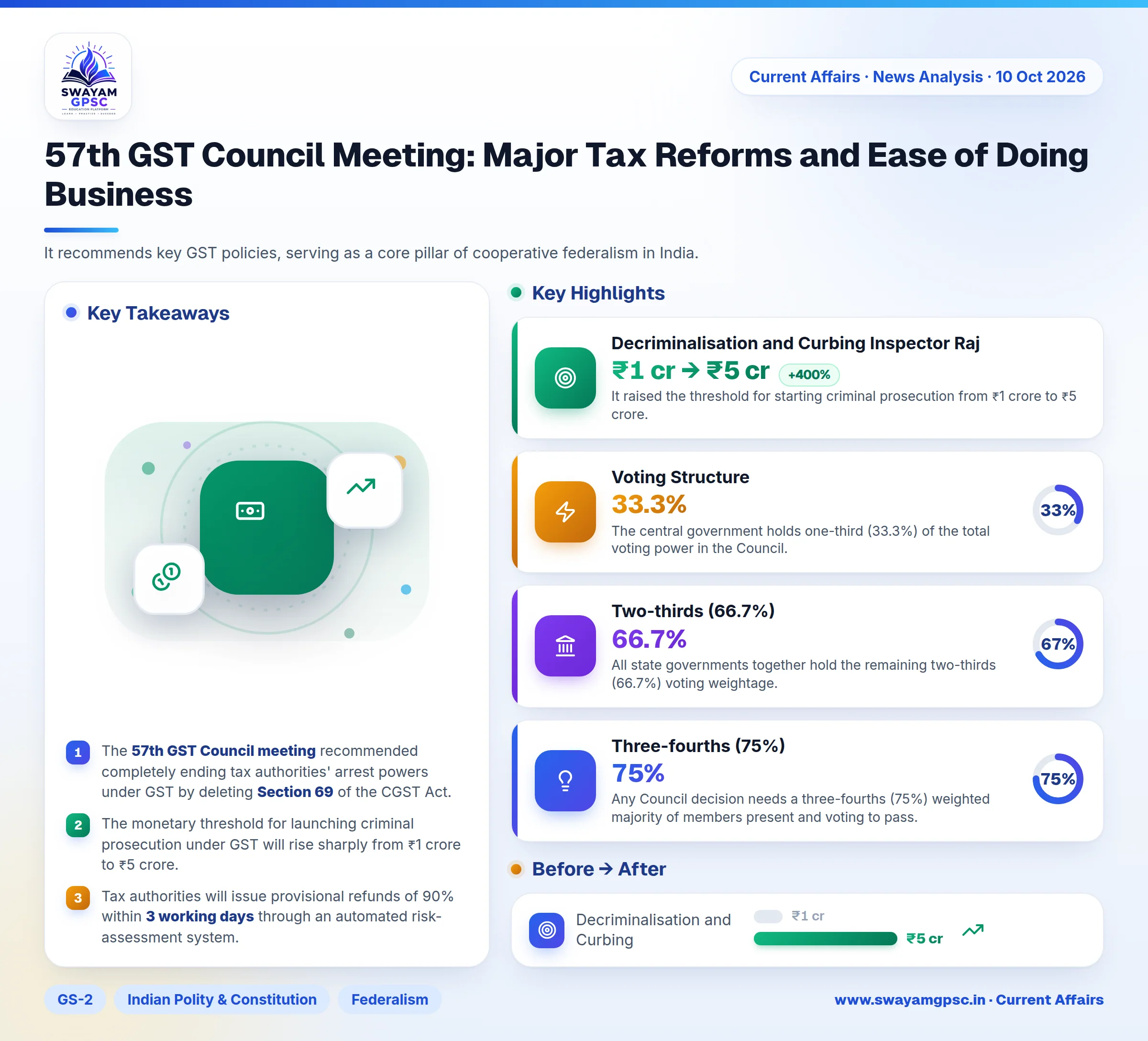 57th GST Council Meeting: Major Tax Reforms and Ease of Doing Business