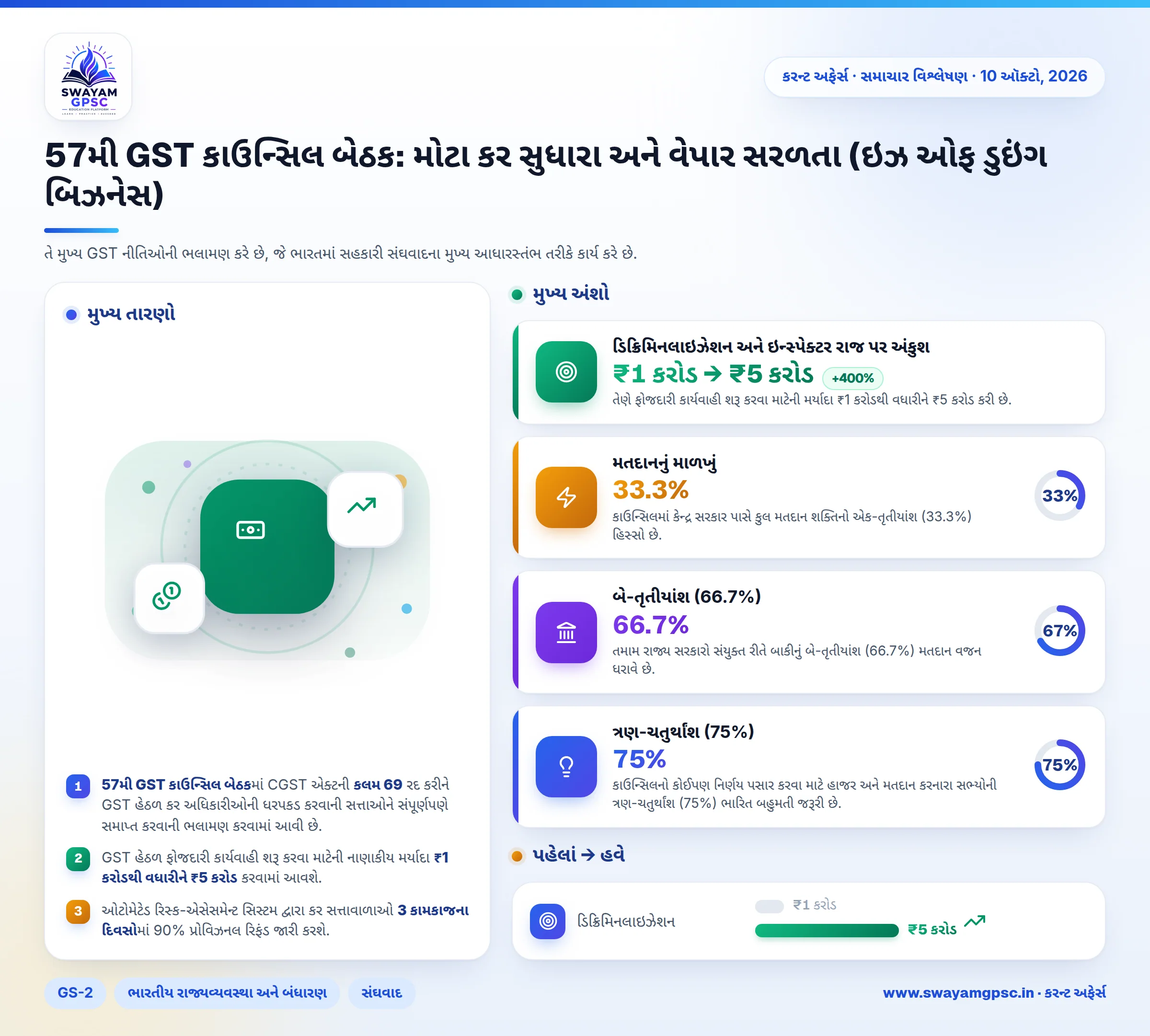57મી GST કાઉન્સિલ બેઠક: મોટા કર સુધારા અને વેપાર સરળતા (ઇઝ ઓફ ડુઇંગ બિઝનેસ)