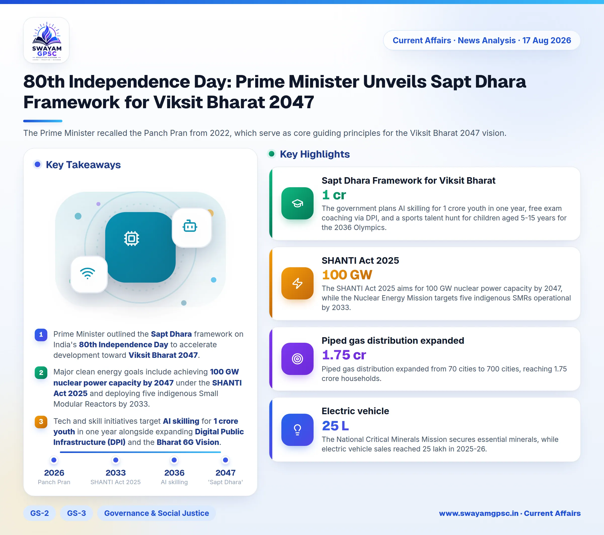 80th Independence Day: Prime Minister Unveils Sapt Dhara Framework for Viksit Bharat 2047