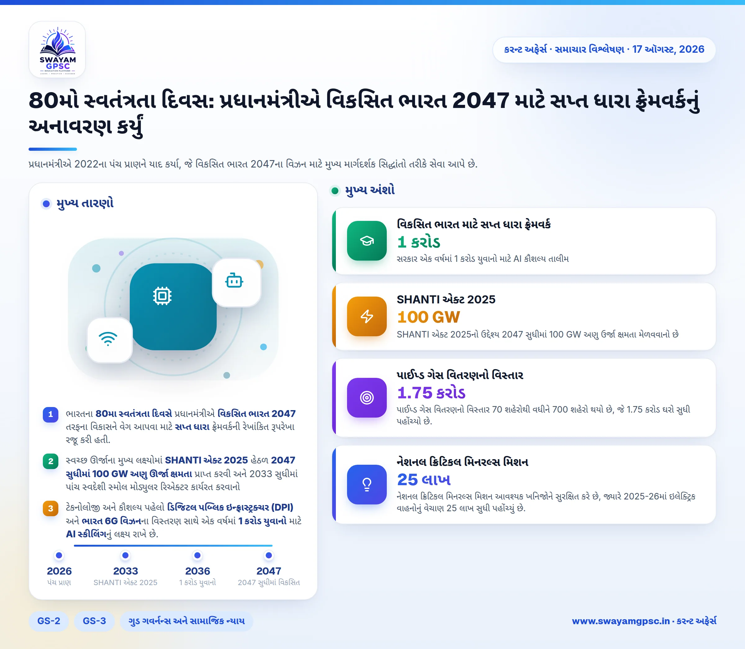 80મો સ્વતંત્રતા દિવસ: પ્રધાનમંત્રીએ વિકસિત ભારત 2047 માટે સપ્ત ધારા ફ્રેમવર્કનું અનાવરણ કર્યું