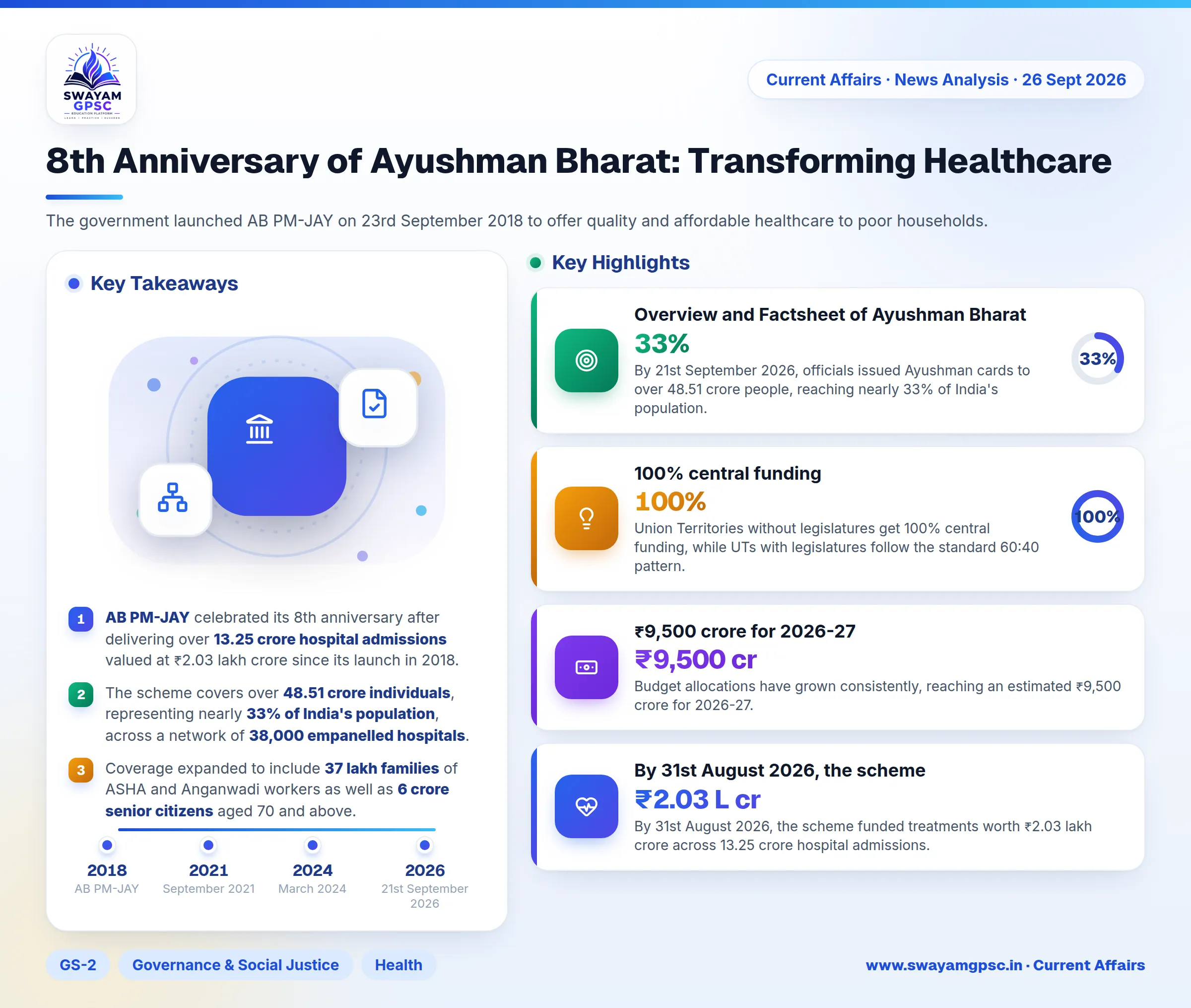 8th Anniversary of Ayushman Bharat: Transforming Healthcare