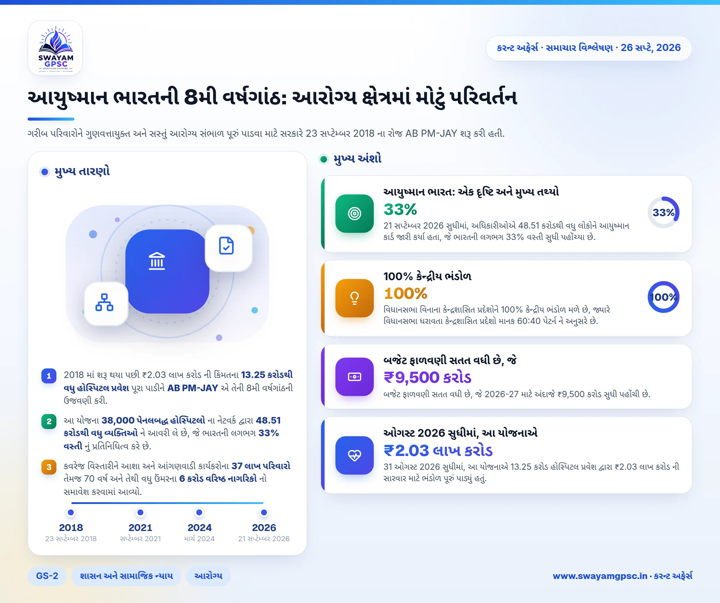 આયુષ્માન ભારતની 8મી વર્ષગાંઠ: આરોગ્ય ક્ષેત્રમાં મોટું પરિવર્તન