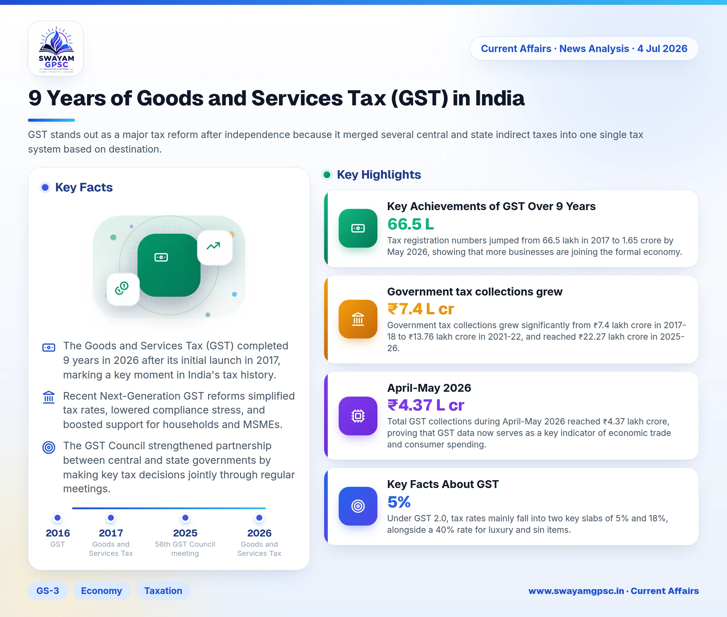 9 Years of Goods and Services Tax (GST) in India