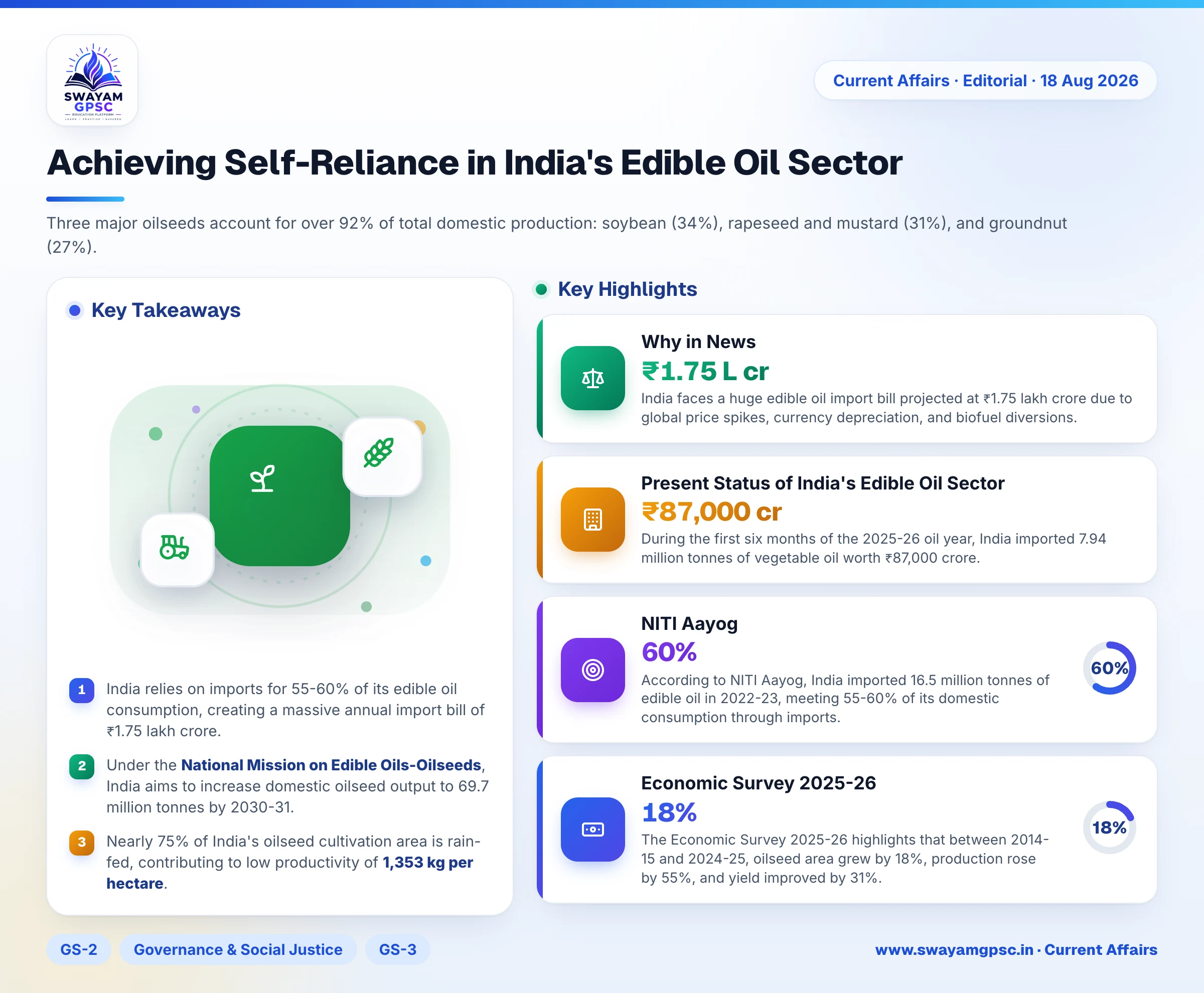 Achieving Self-Reliance in India's Edible Oil Sector