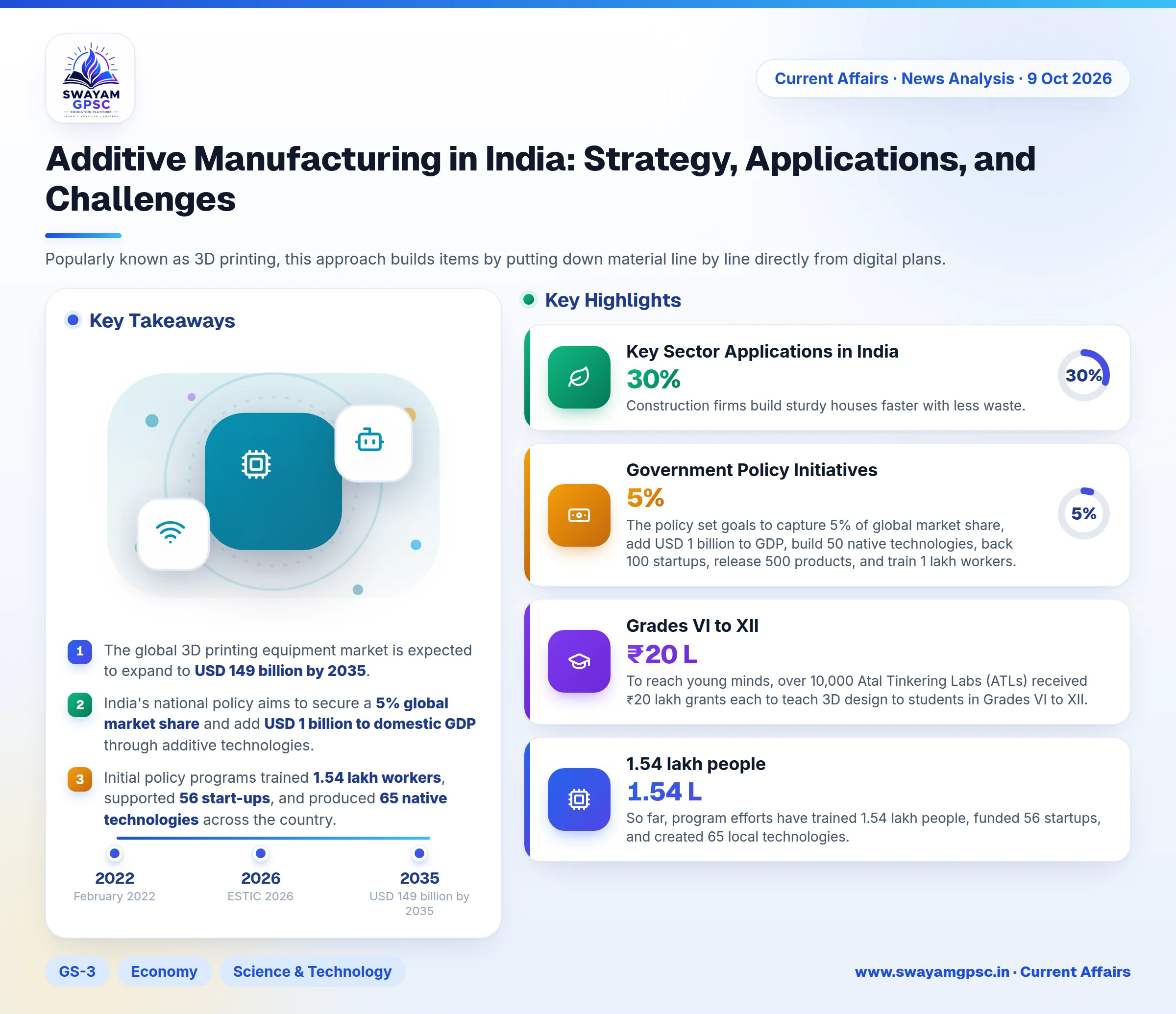 Additive Manufacturing in India: Strategy, Applications, and Challenges