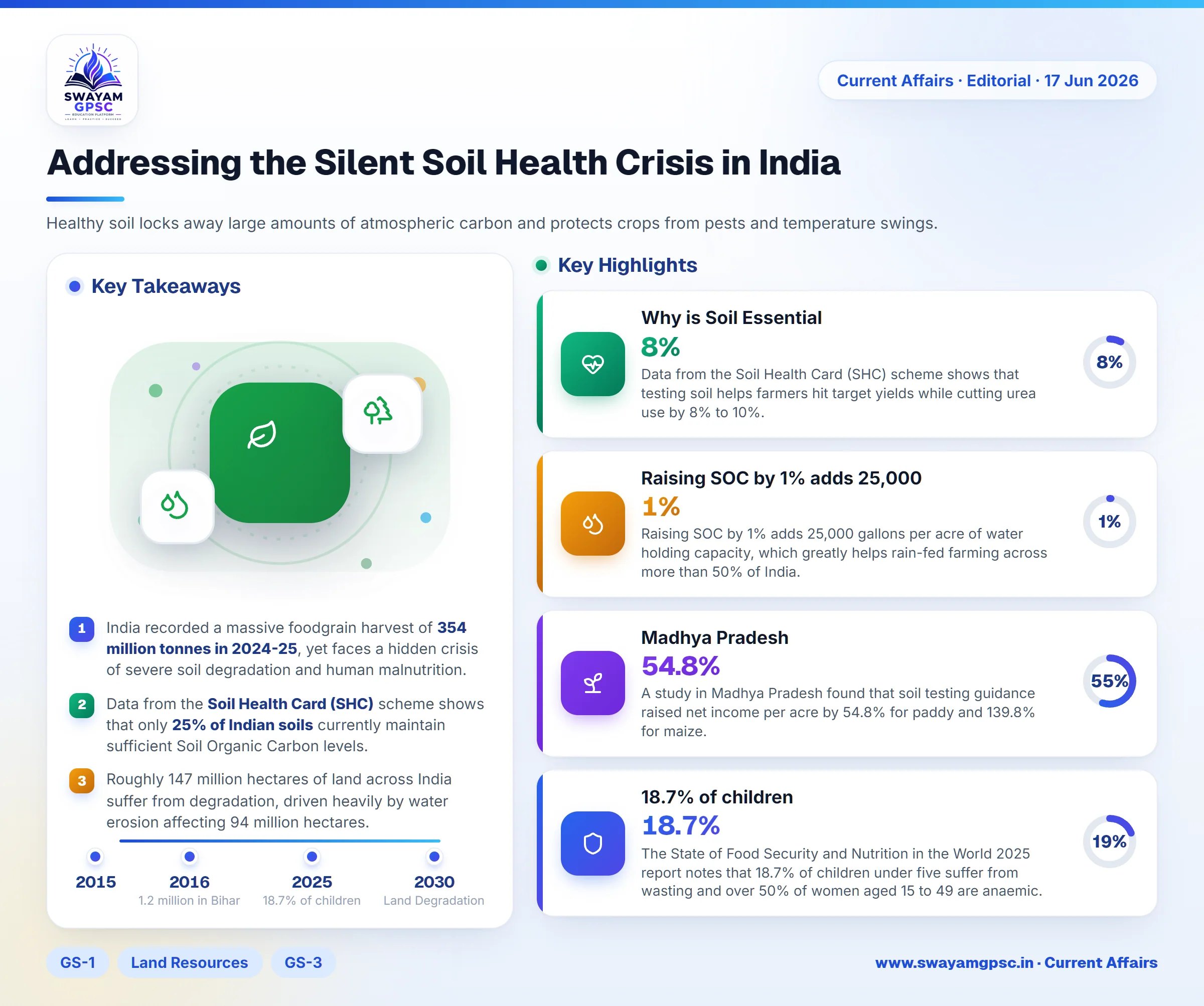 Addressing the Silent Soil Health Crisis in India