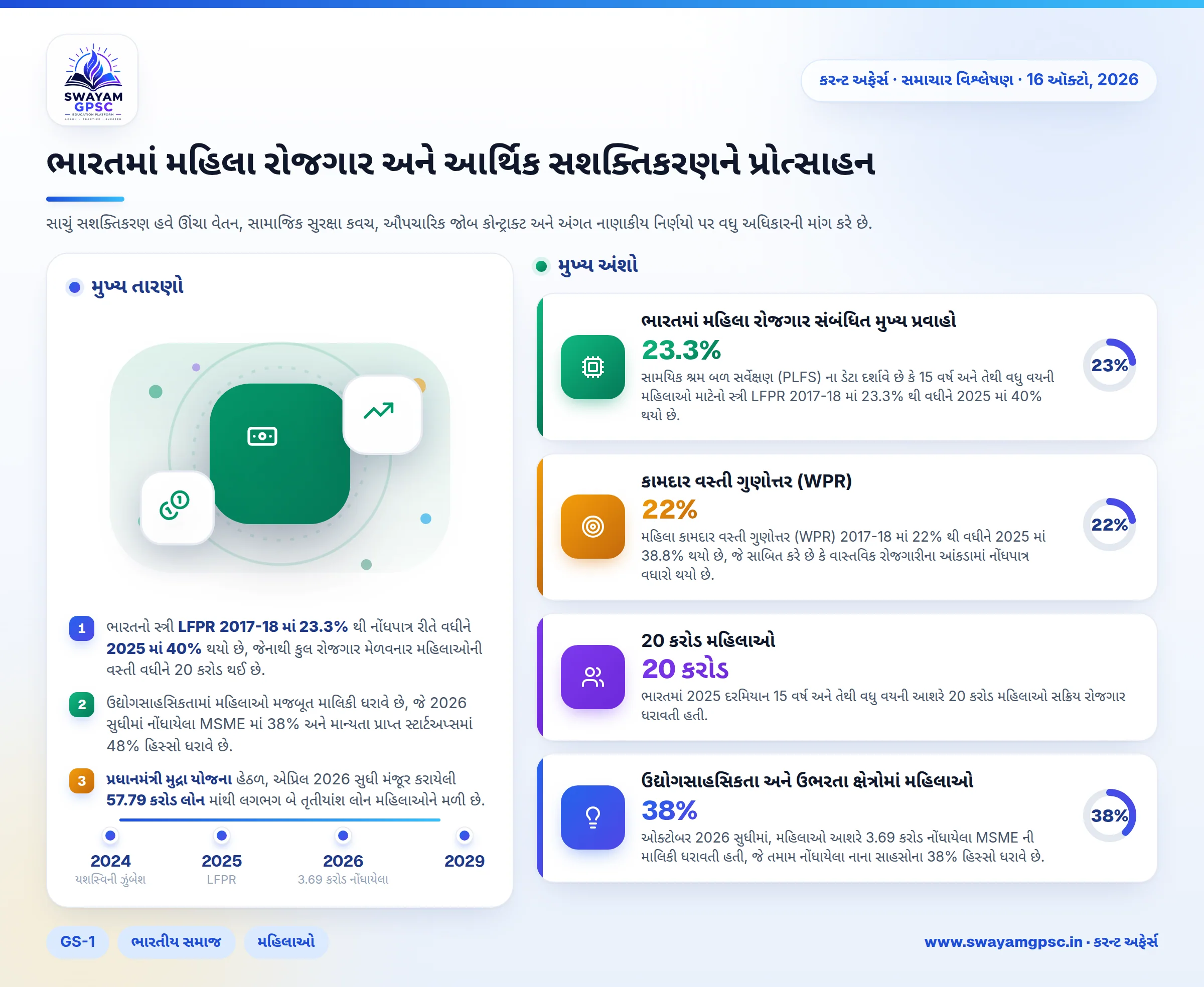 ભારતમાં મહિલા રોજગાર અને આર્થિક સશક્તિકરણને પ્રોત્સાહન
