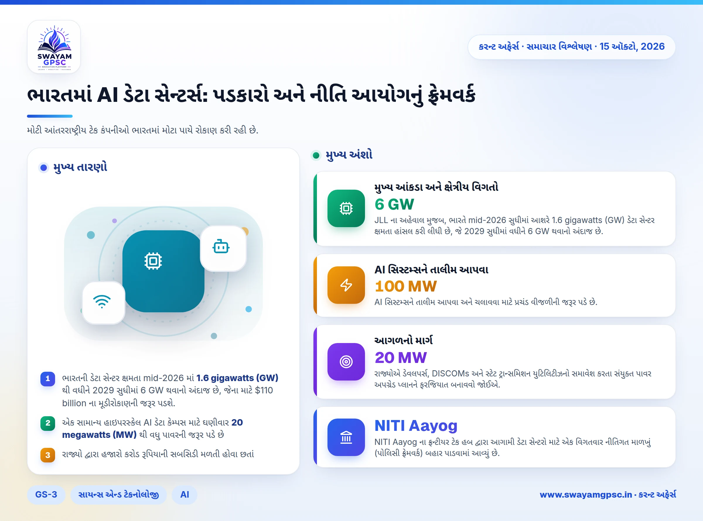 ભારતમાં AI ડેટા સેન્ટર્સ: પડકારો અને નીતિ આયોગનું ફ્રેમવર્ક