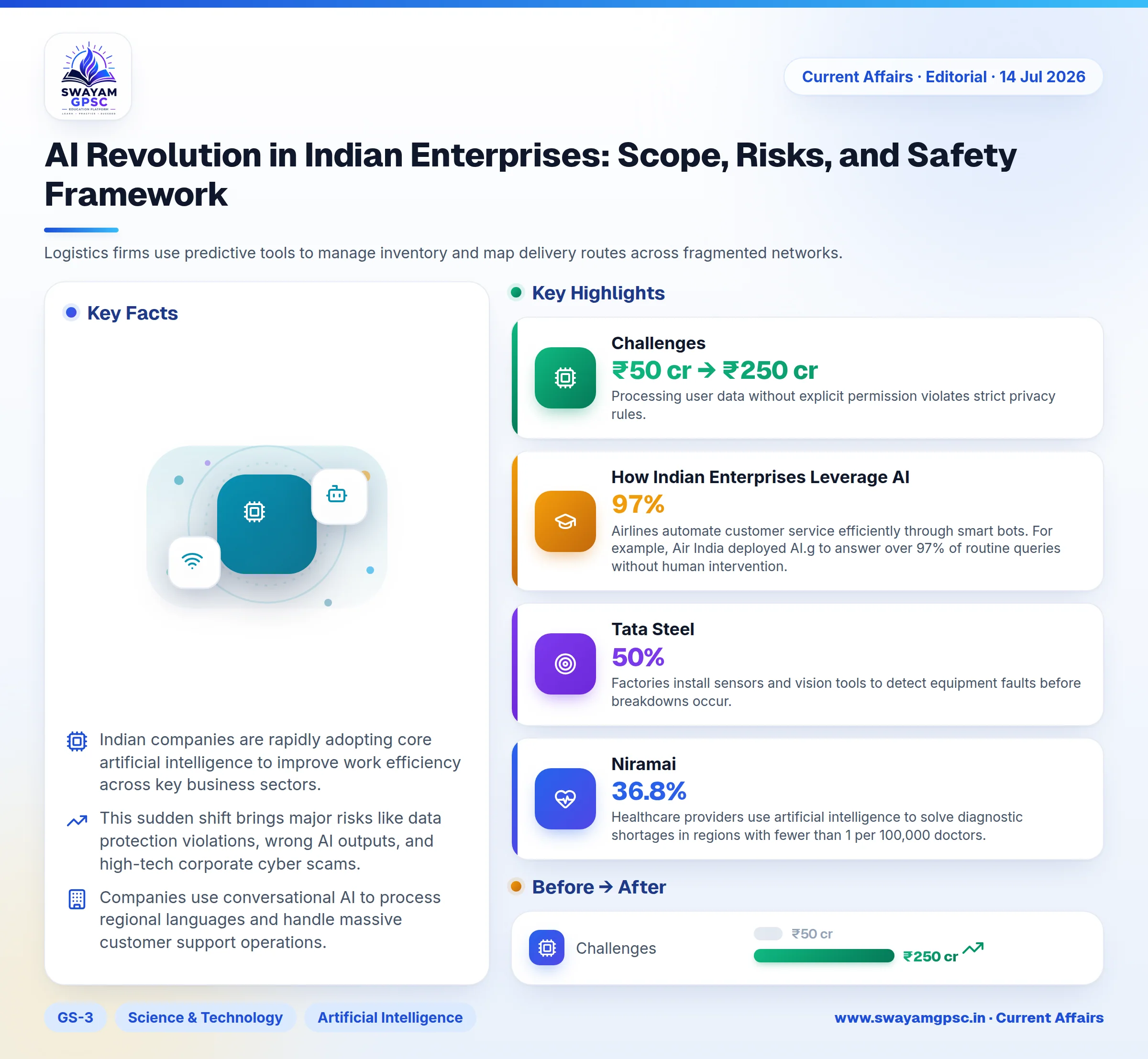 AI Revolution in Indian Enterprises: Scope, Risks, and Safety Framework