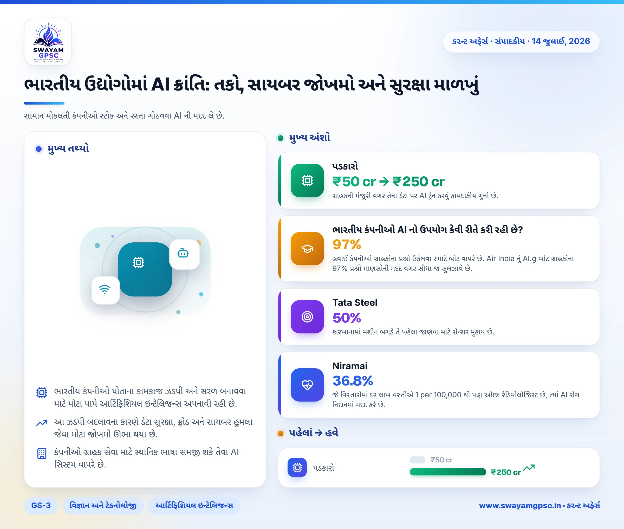 ભારતીય ઉદ્યોગોમાં AI ક્રાંતિ: તકો, સાયબર જોખમો અને સુરક્ષા માળખું