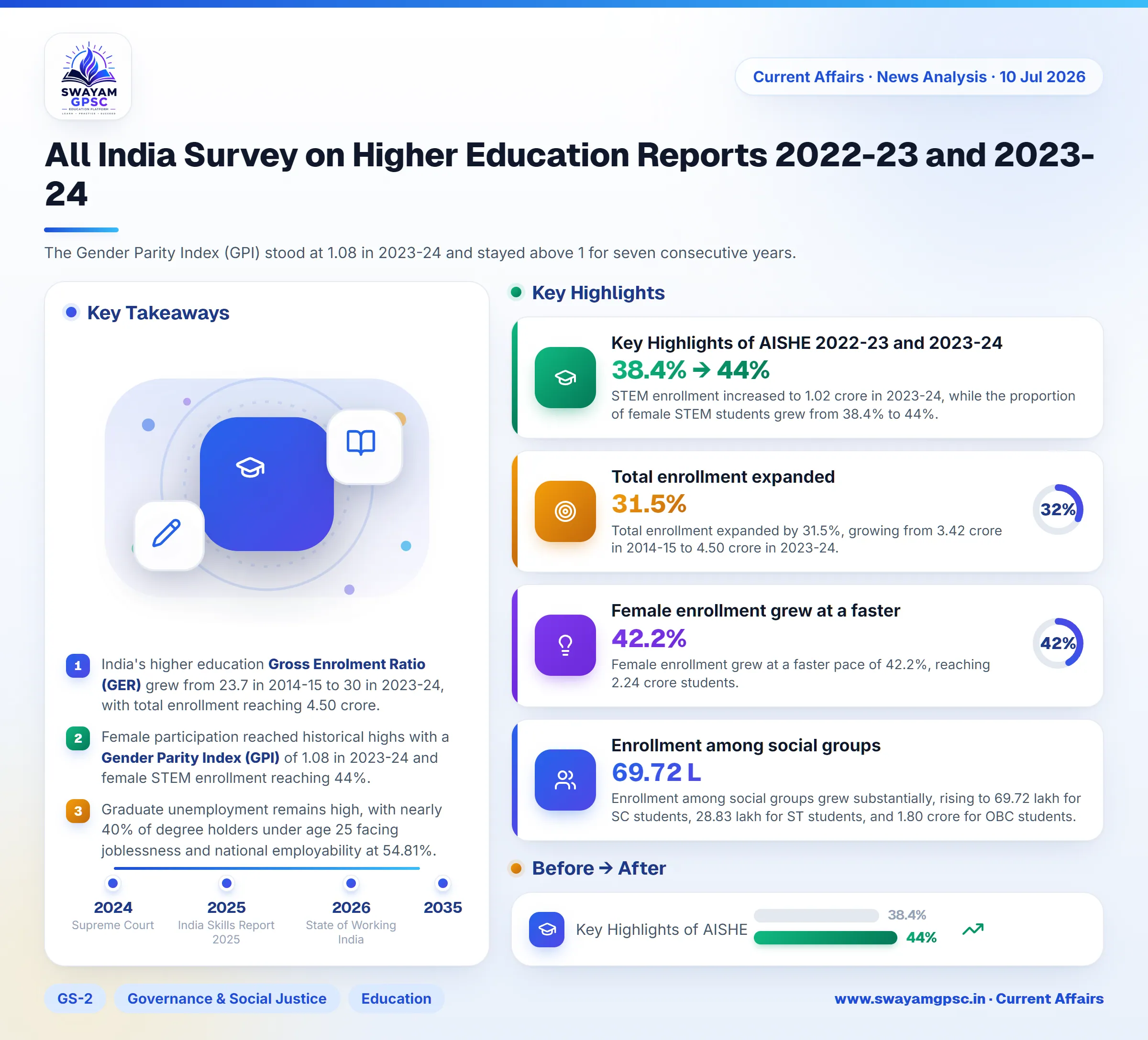 All India Survey on Higher Education Reports 2022-23 and 2023-24