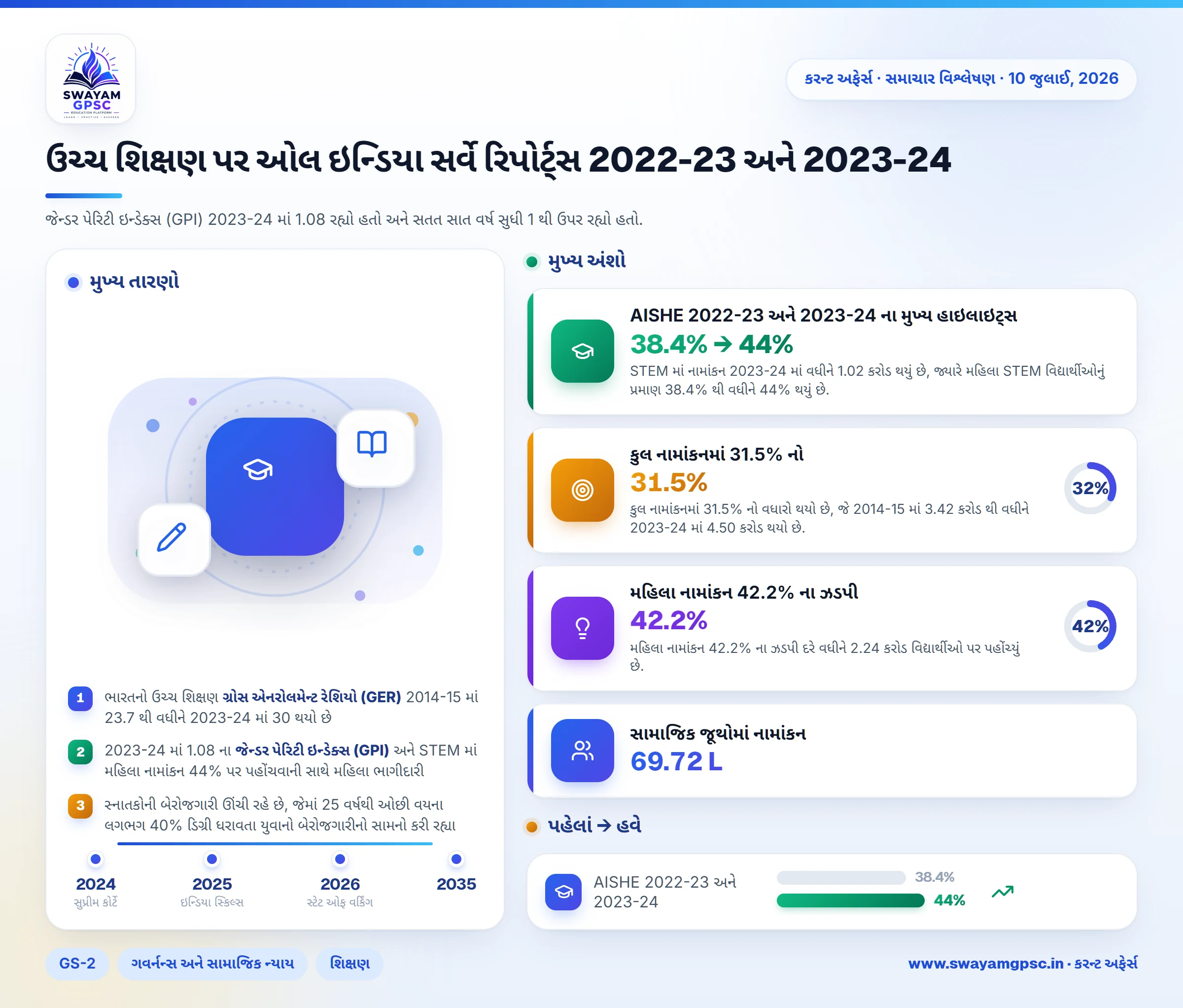 ઉચ્ચ શિક્ષણ પર ઓલ ઇન્ડિયા સર્વે રિપોર્ટ્સ 2022-23 અને 2023-24