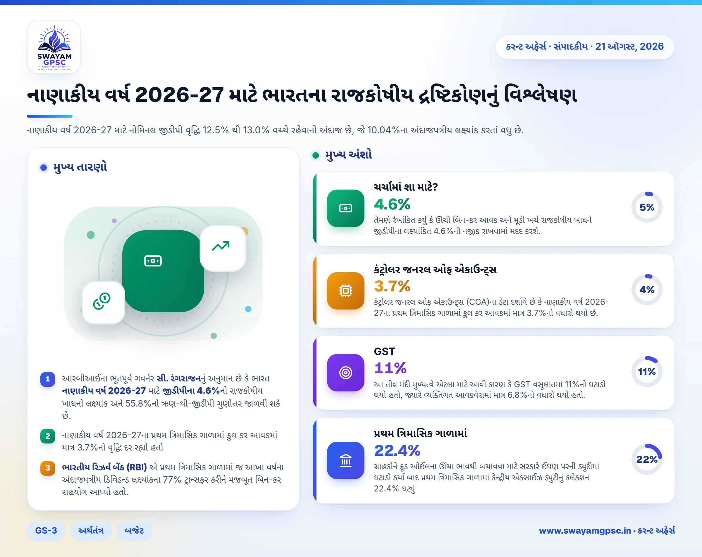 નાણાકીય વર્ષ 2026-27 માટે ભારતના રાજકોષીય દ્રષ્ટિકોણનું વિશ્લેષણ