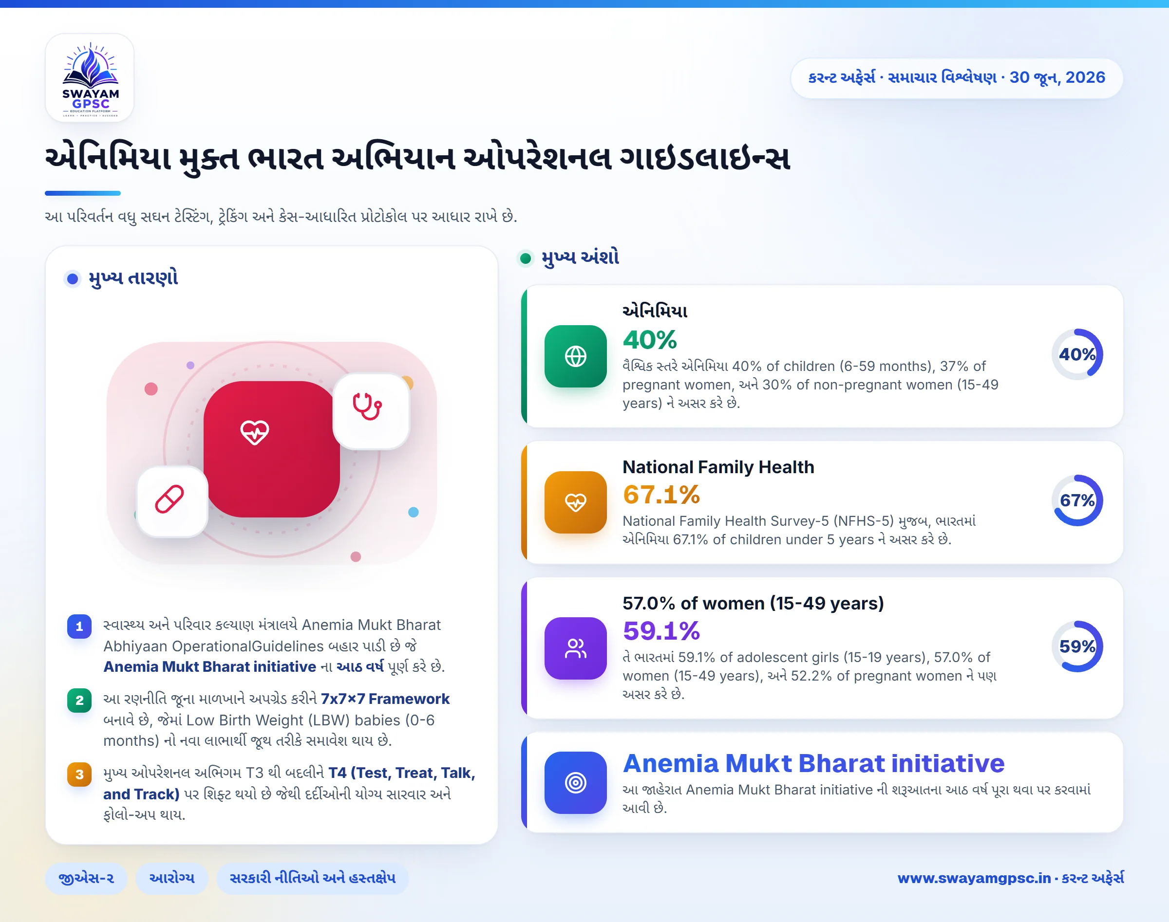 એનિમિયા મુક્ત ભારત અભિયાન ઓપરેશનલ ગાઇડલાઇન્સ