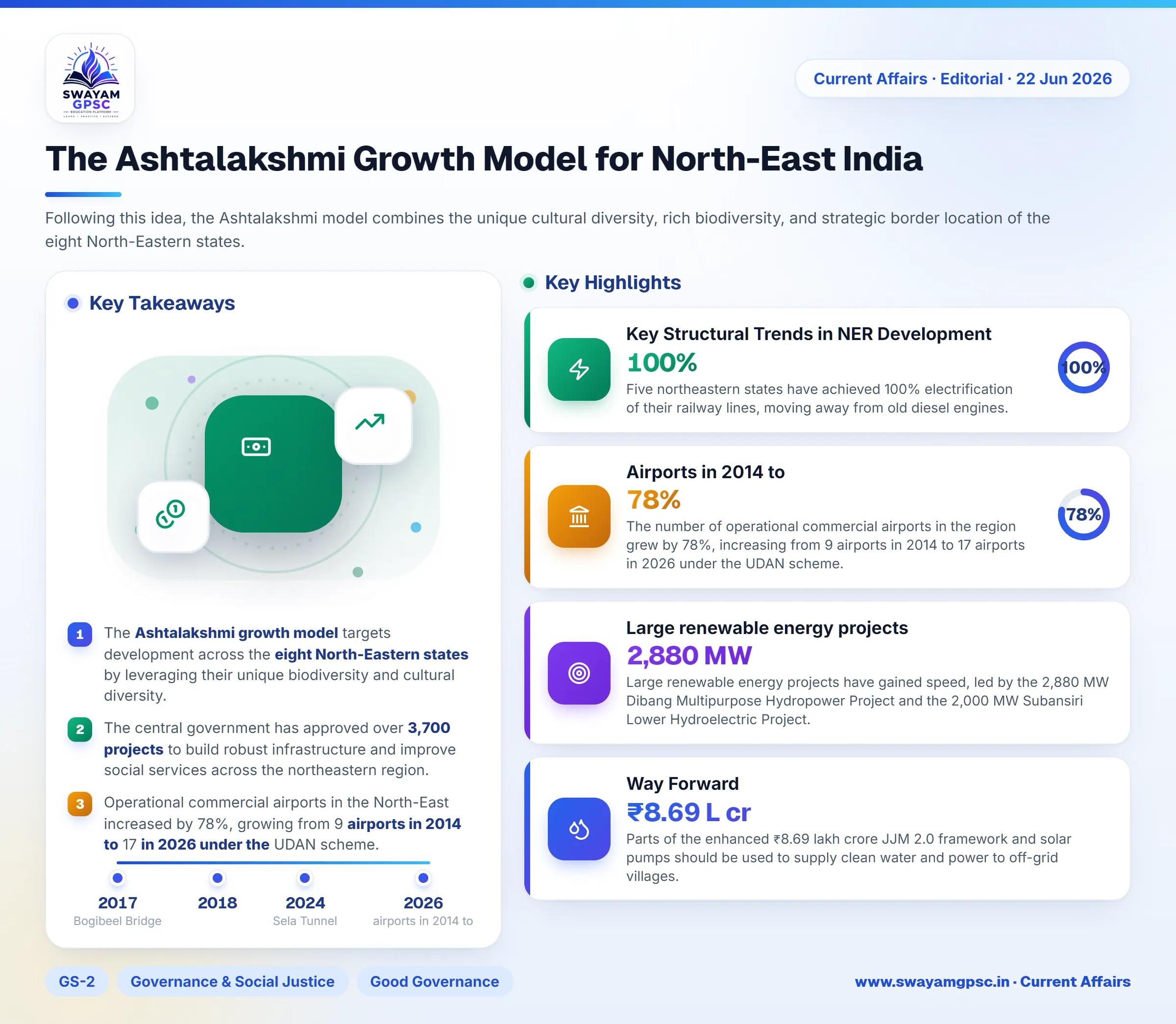 The Ashtalakshmi Growth Model for North-East India
