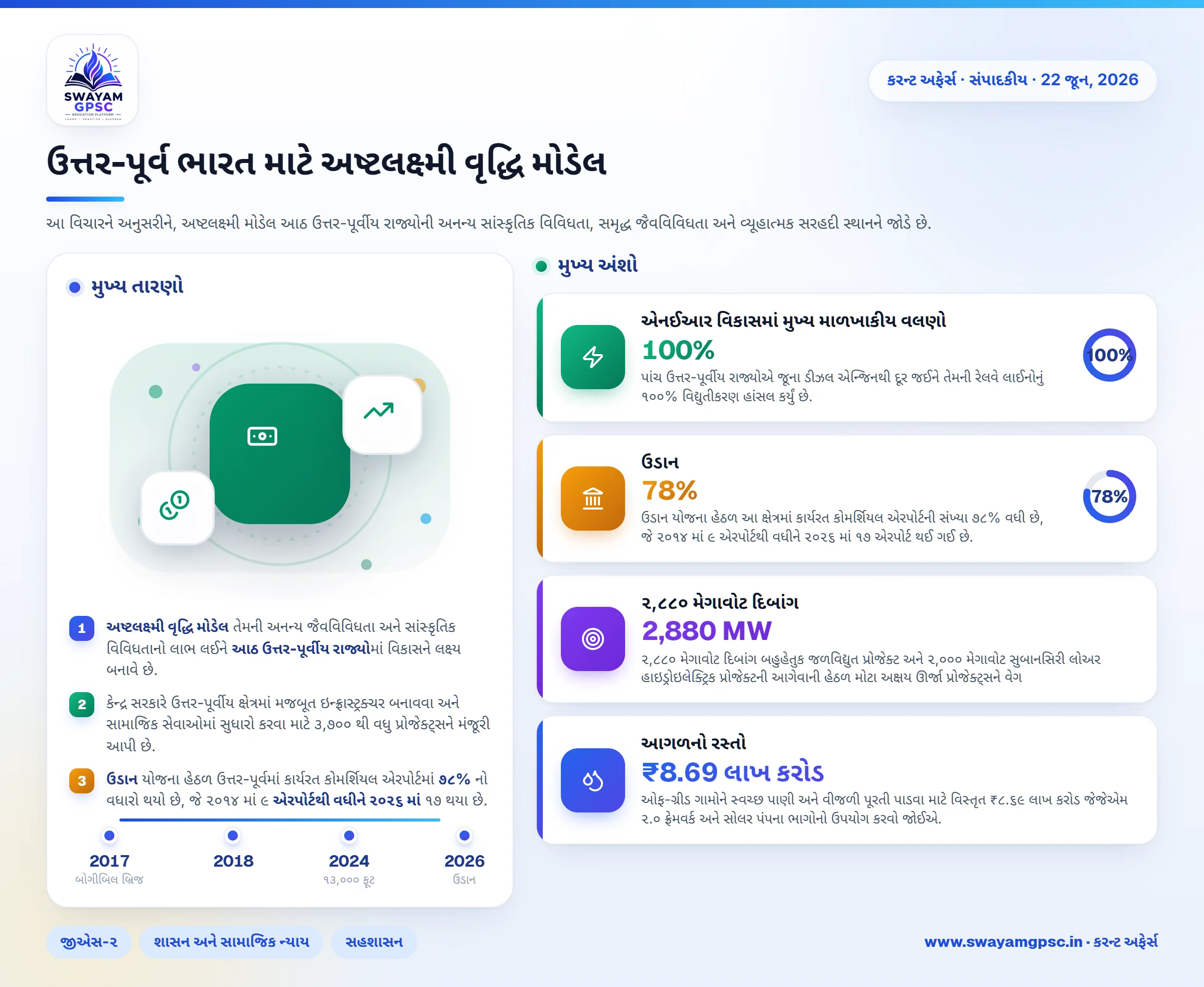 ઉત્તર-પૂર્વ ભારત માટે અષ્ટલક્ષ્મી વૃદ્ધિ મોડેલ