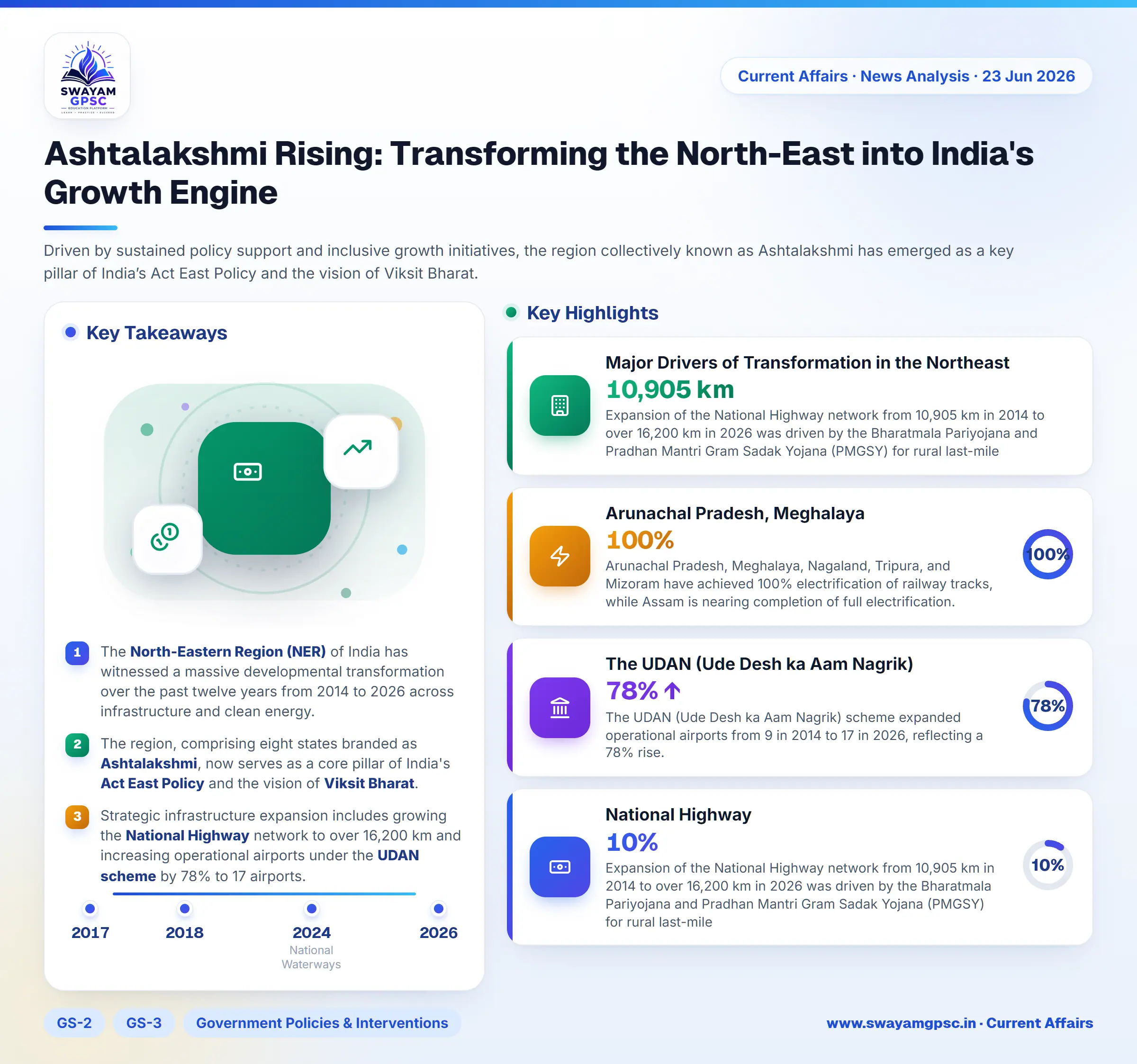 Ashtalakshmi Rising: Transforming the North-East into India's Growth Engine