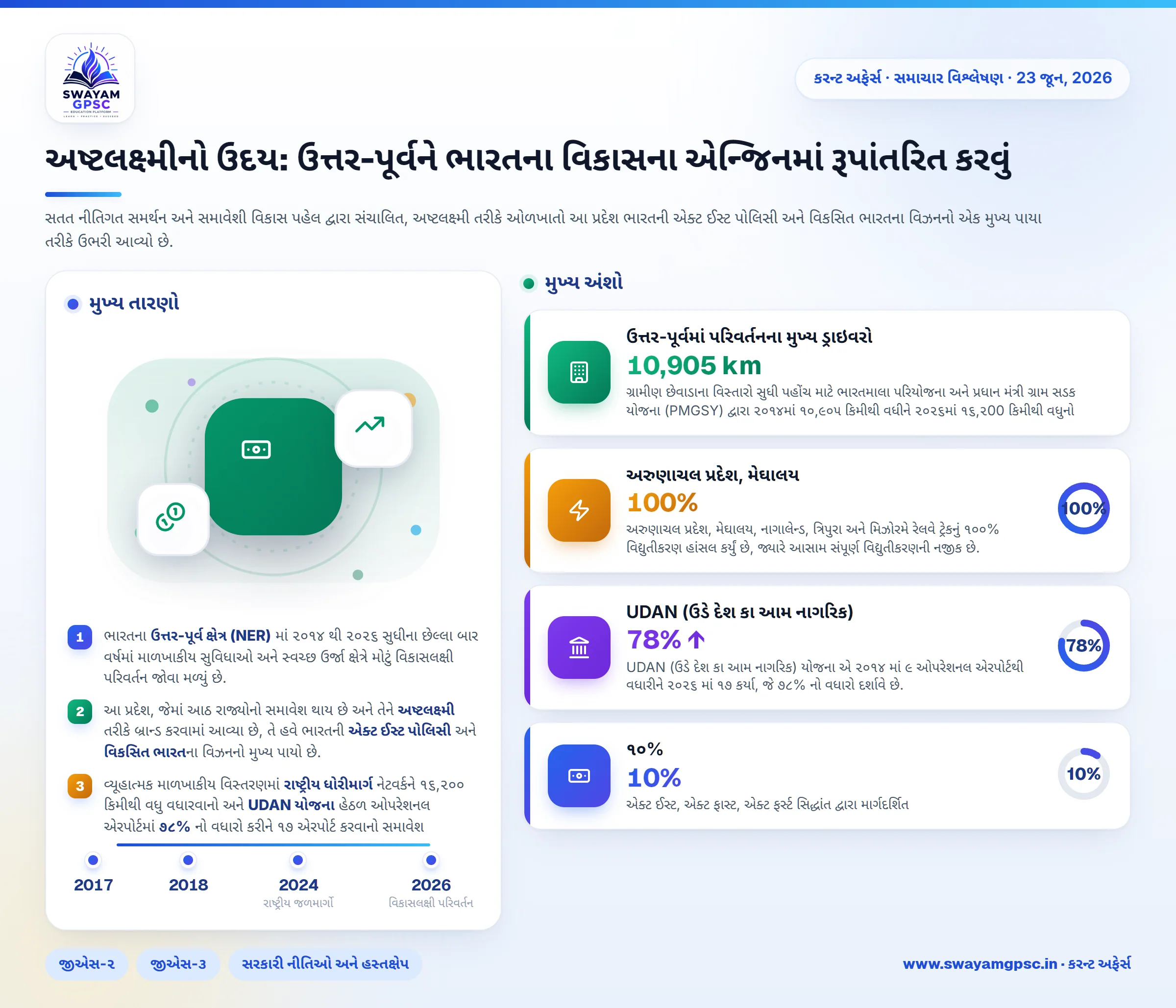 અષ્ટલક્ષ્મીનો ઉદય: ઉત્તર-પૂર્વને ભારતના વિકાસના એન્જિનમાં રૂપાંતરિત કરવું