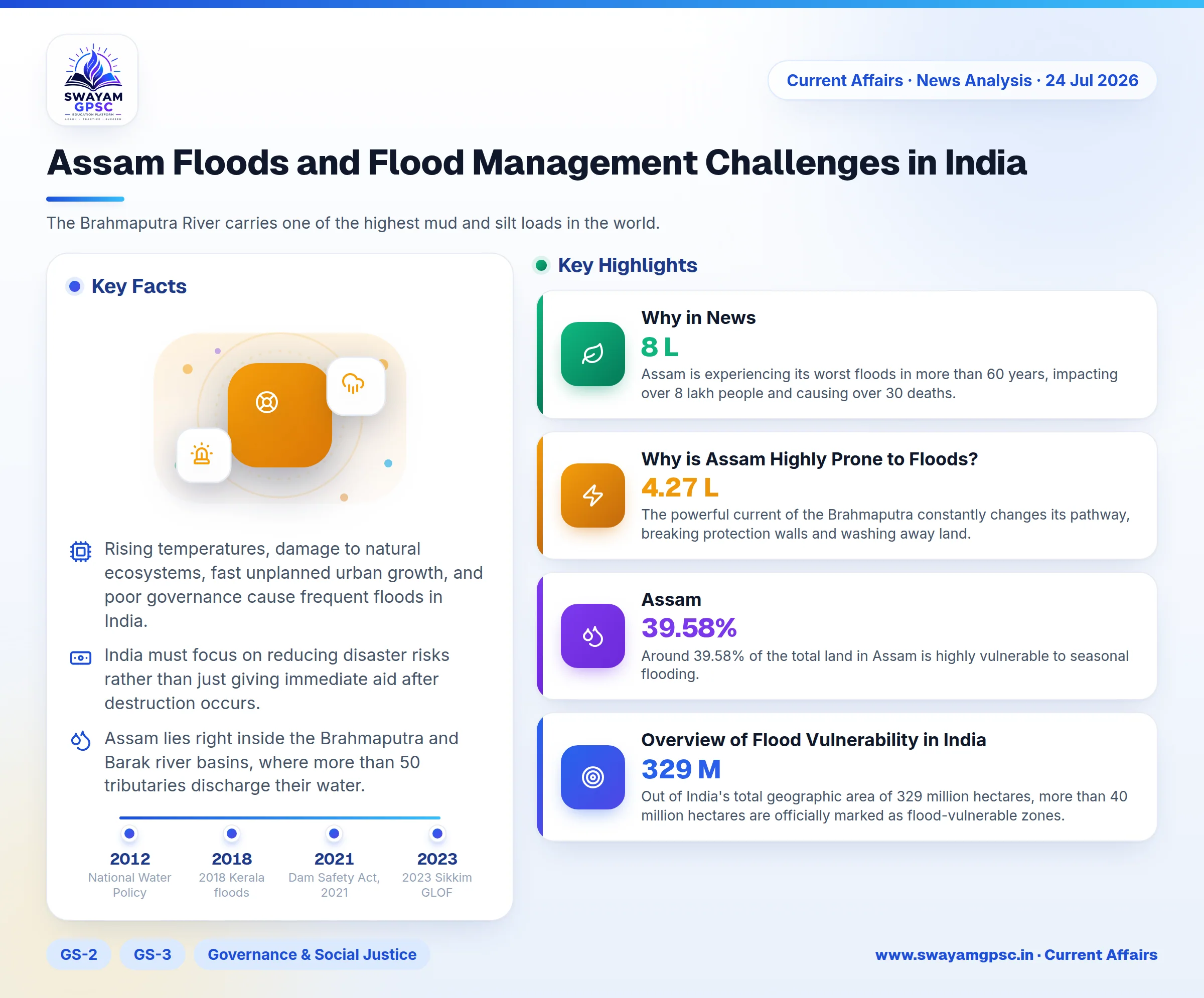 Assam Floods and Flood Management Challenges in India