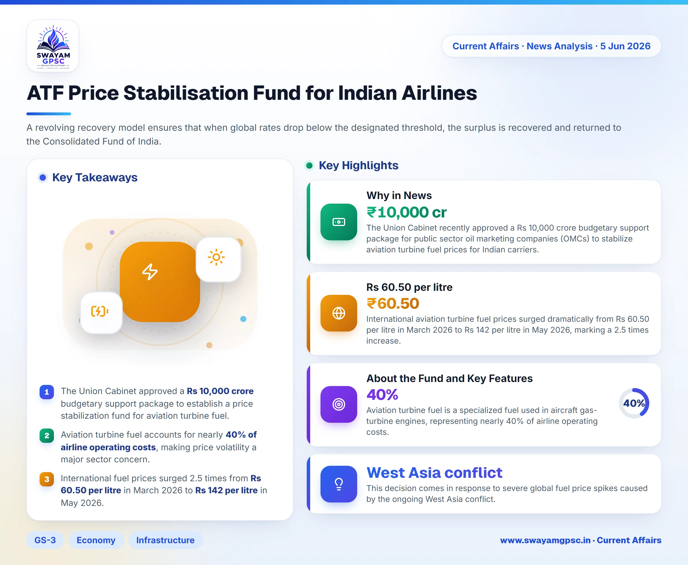 ATF Price Stabilisation Fund for Indian Airlines