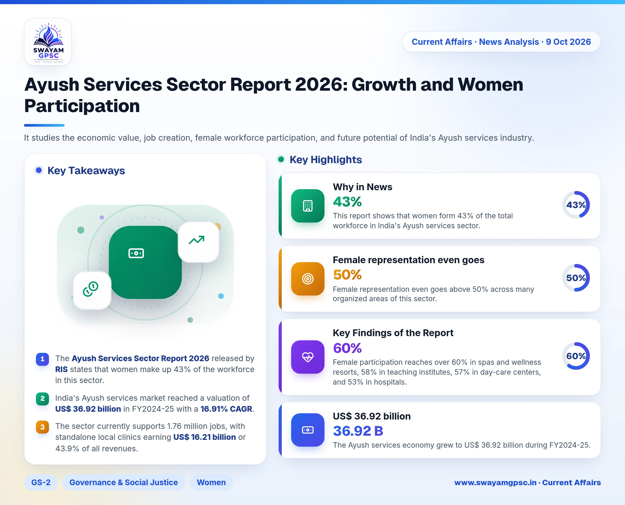 Ayush Services Sector Report 2026: Growth and Women Participation