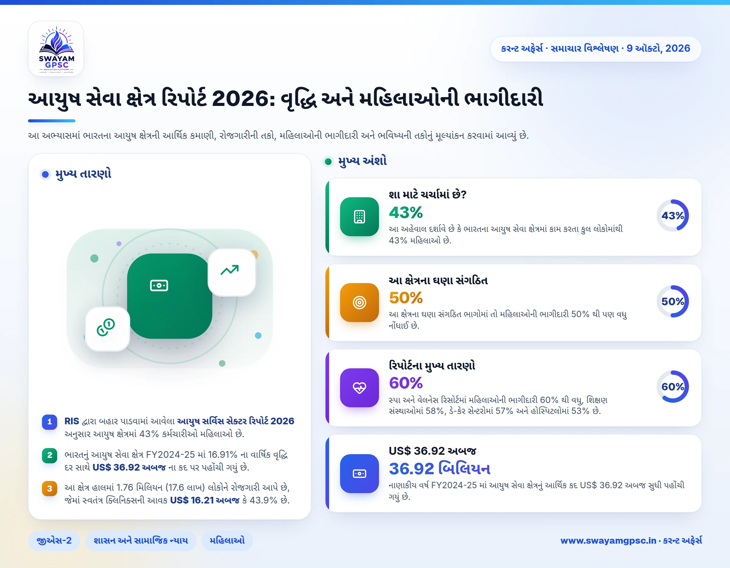આયુષ સેવા ક્ષેત્ર રિપોર્ટ 2026: વૃદ્ધિ અને મહિલાઓની ભાગીદારી