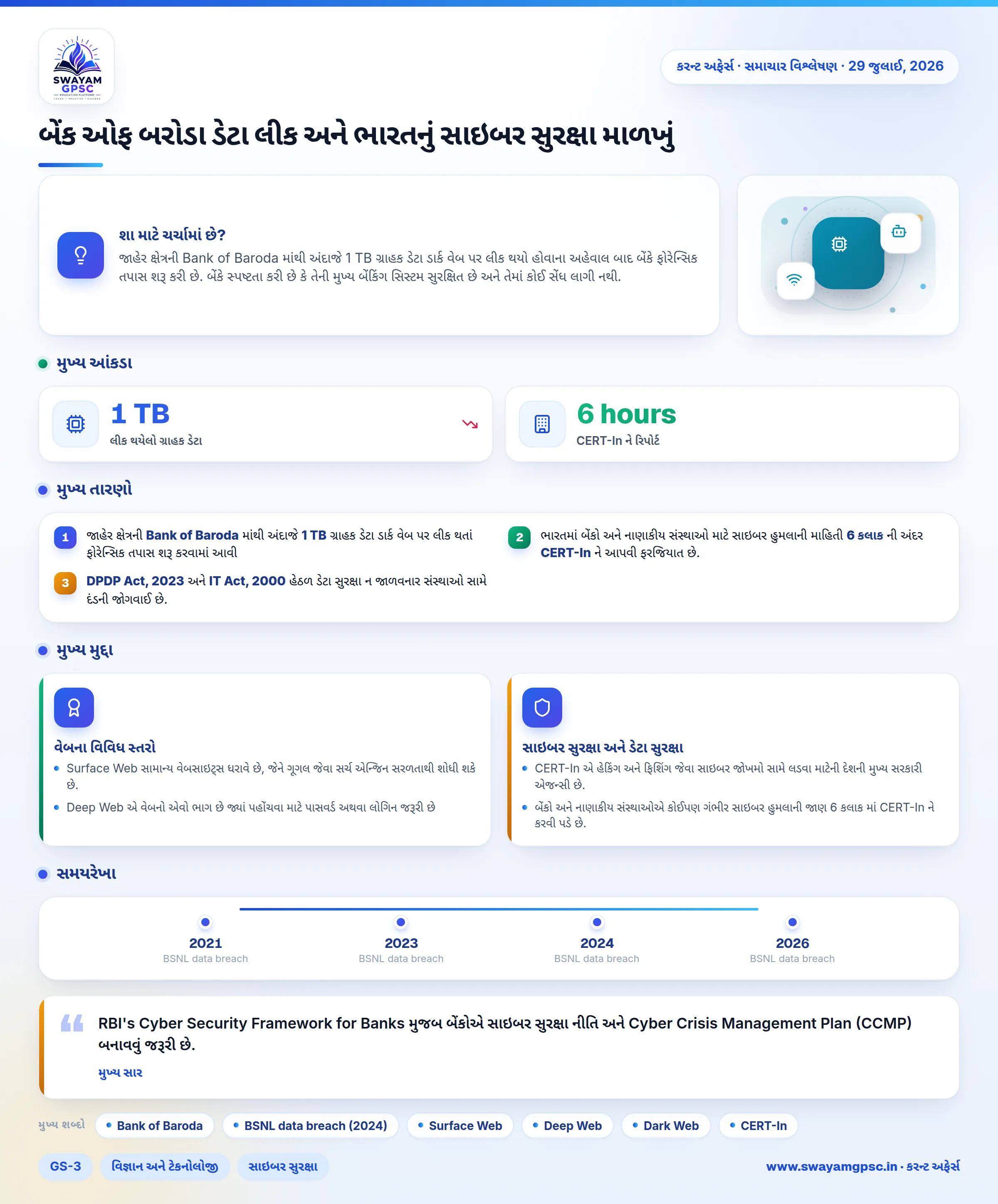 બેંક ઓફ બરોડા ડેટા લીક અને ભારતનું સાઇબર સુરક્ષા માળખું