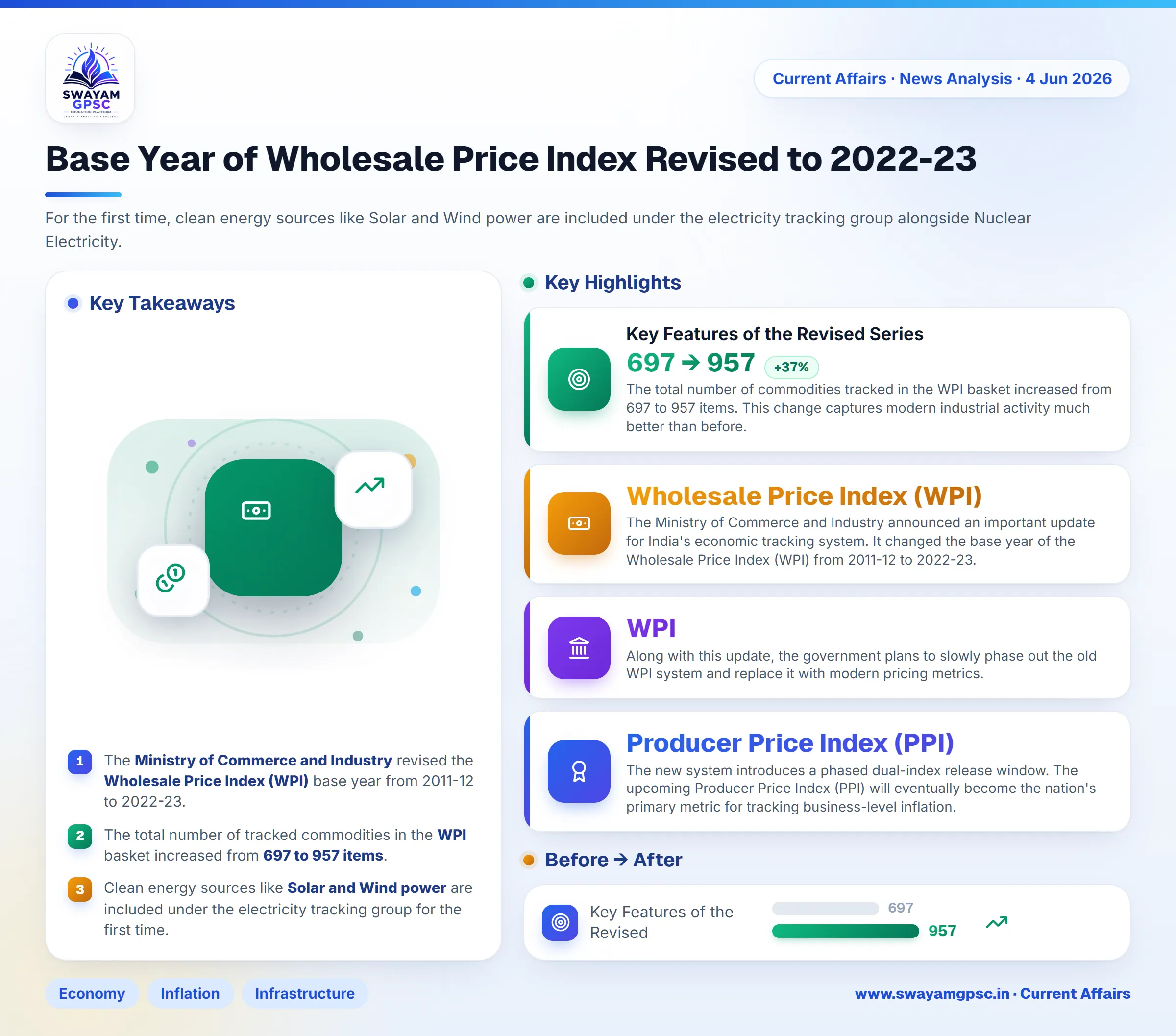 Base Year of Wholesale Price Index Revised to 2022-23