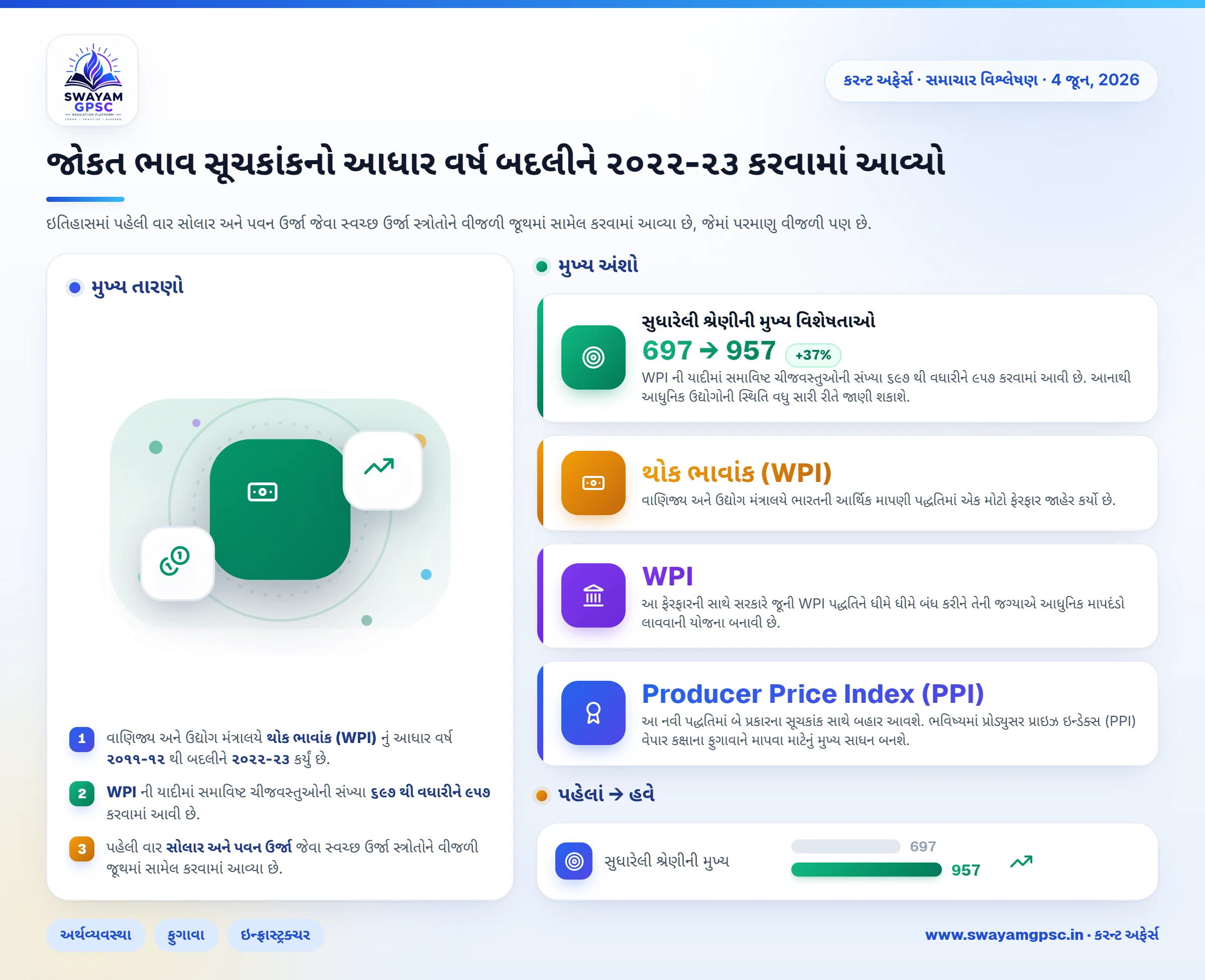 જોકત ભાવ સૂચકાંકનો આધાર વર્ષ બદલીને ૨૦૨૨-૨૩ કરવામાં આવ્યો