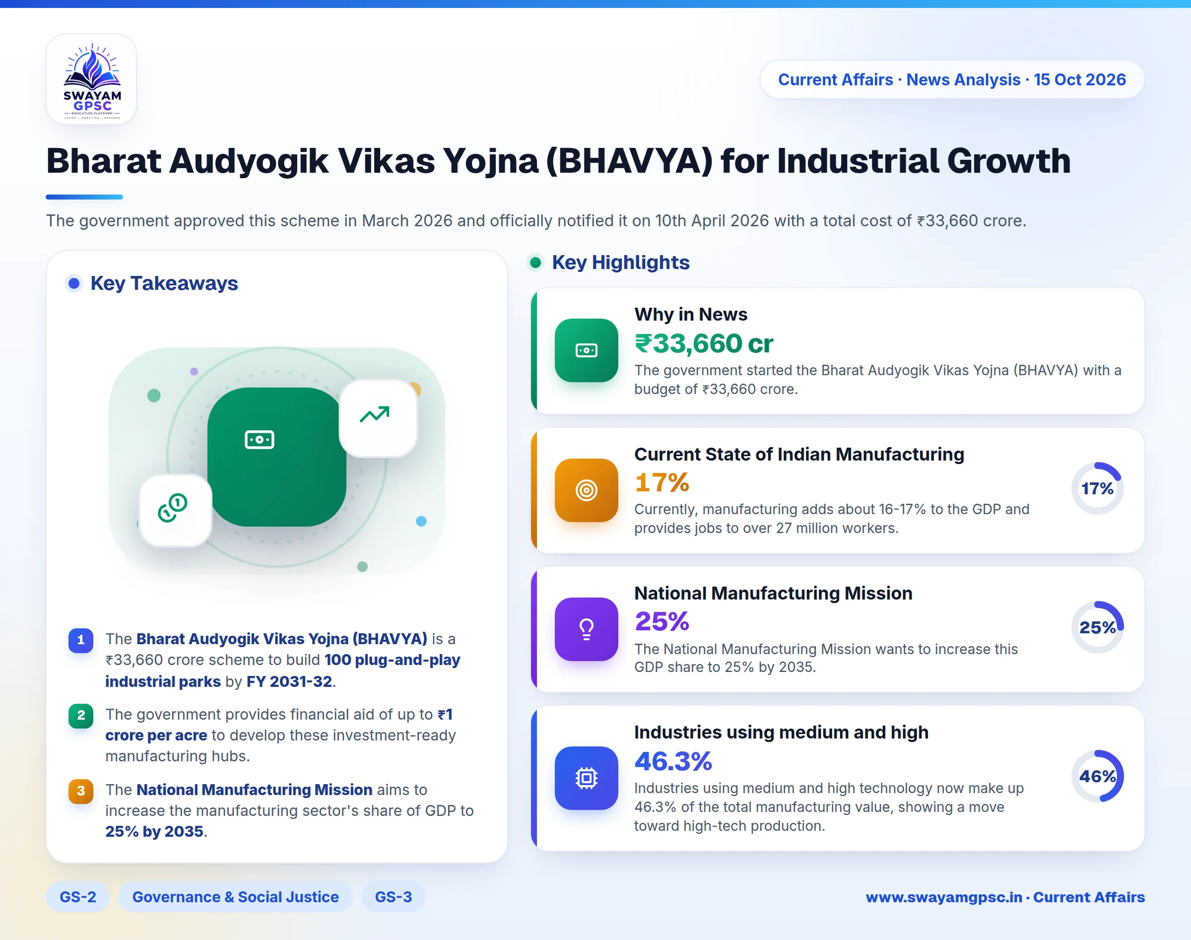 Bharat Audyogik Vikas Yojna (BHAVYA) for Industrial Growth