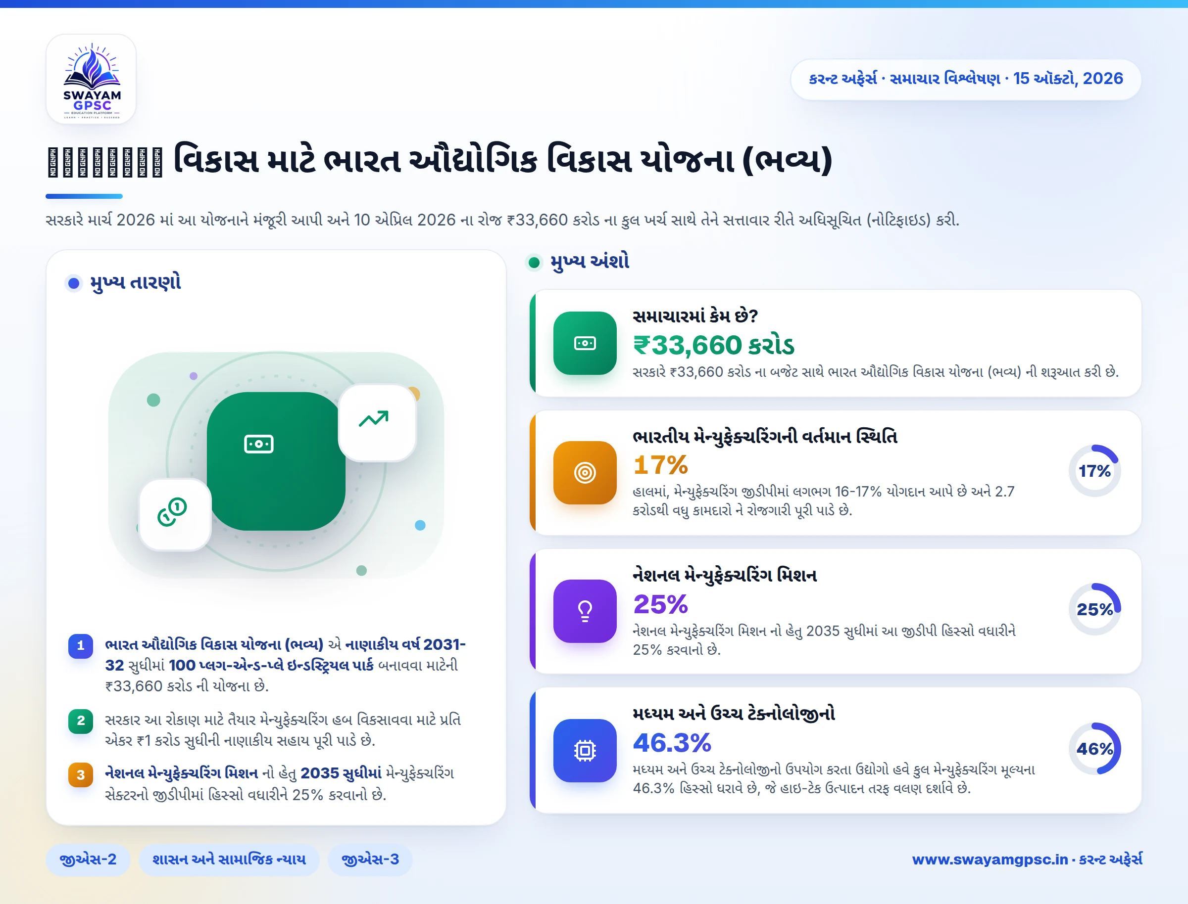 औद्योगिक વિકાસ માટે ભારત ઔદ્યોગિક વિકાસ યોજના (ભવ્ય)