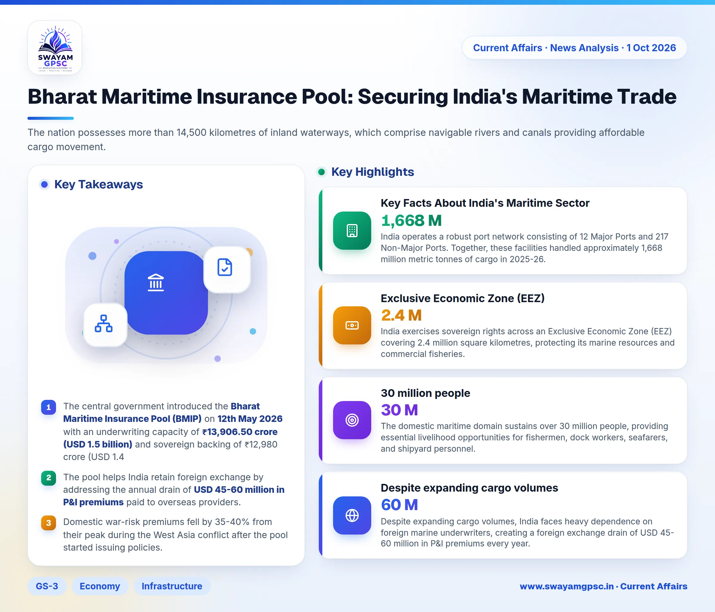 Bharat Maritime Insurance Pool: Securing India's Maritime Trade