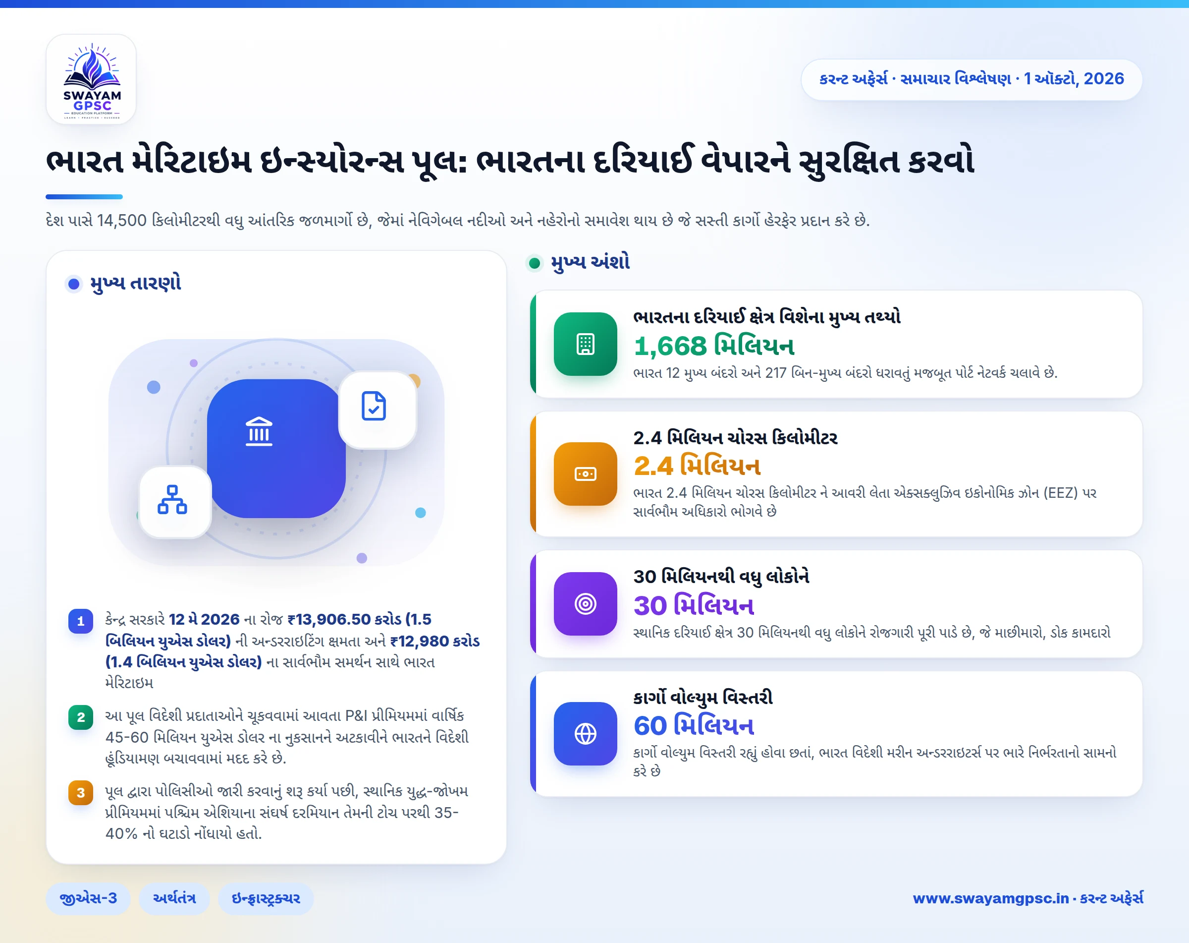 ભારત મેરિટાઇમ ઇન્સ્યોરન્સ પૂલ: ભારતના દરિયાઈ વેપારને સુરક્ષિત કરવો
