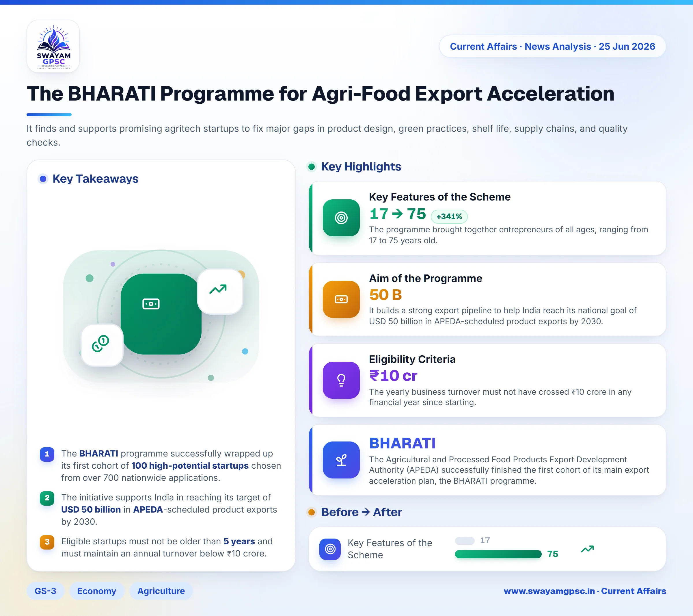 The BHARATI Programme for Agri-Food Export Acceleration