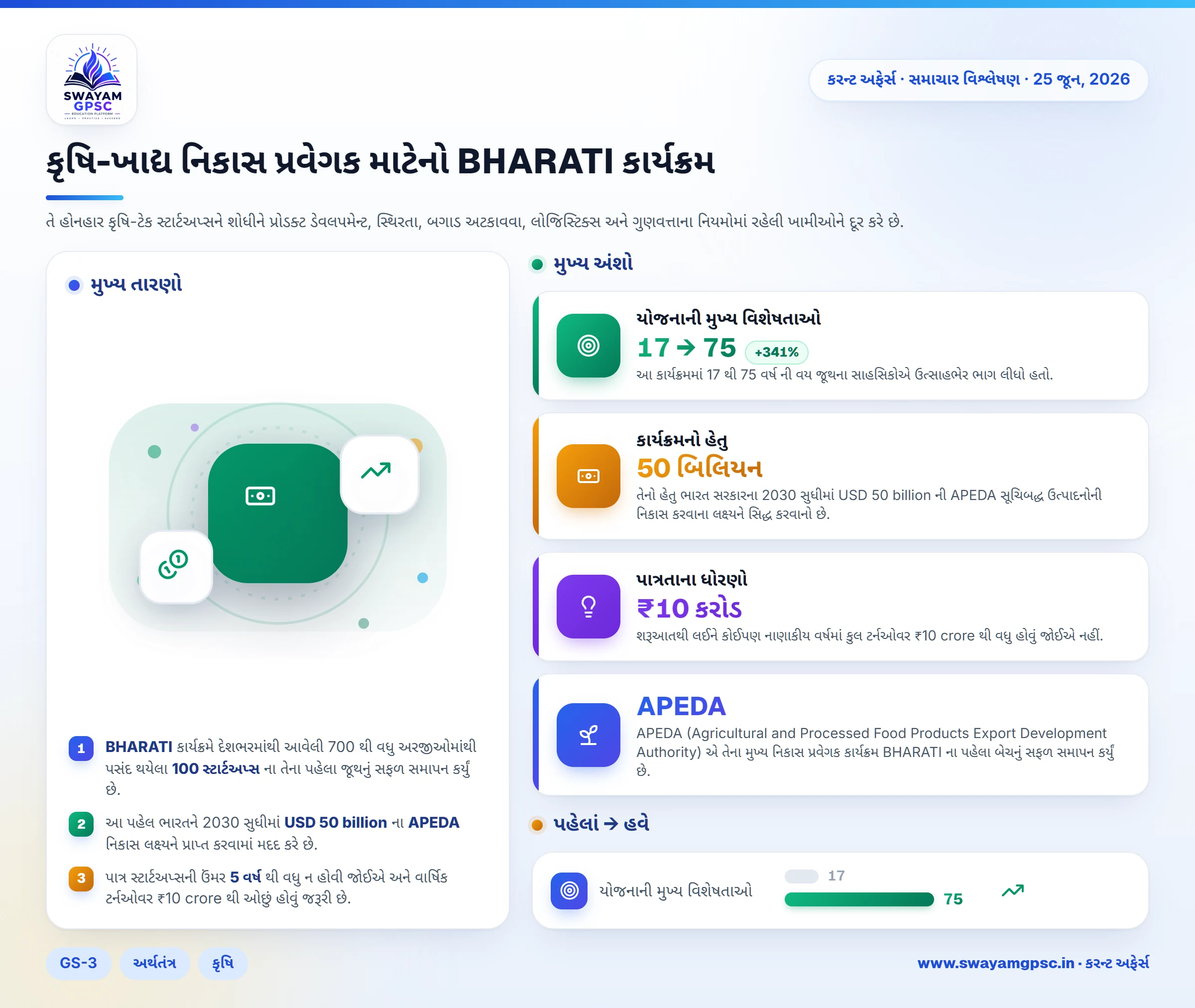 કૃષિ-ખાદ્ય નિકાસ પ્રવેગક માટેનો **BHARATI** કાર્યક્રમ