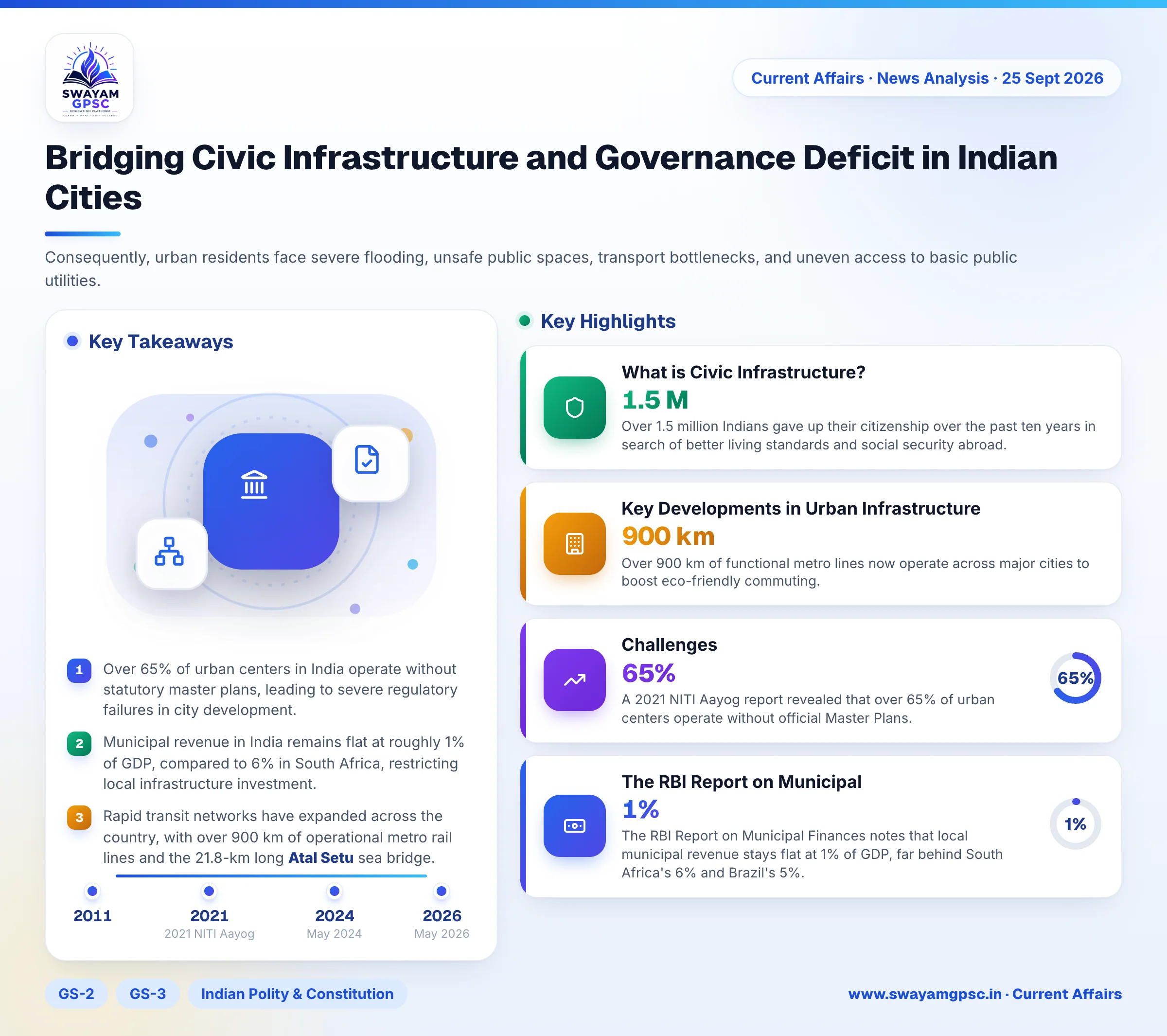 Bridging Civic Infrastructure and Governance Deficit in Indian Cities
