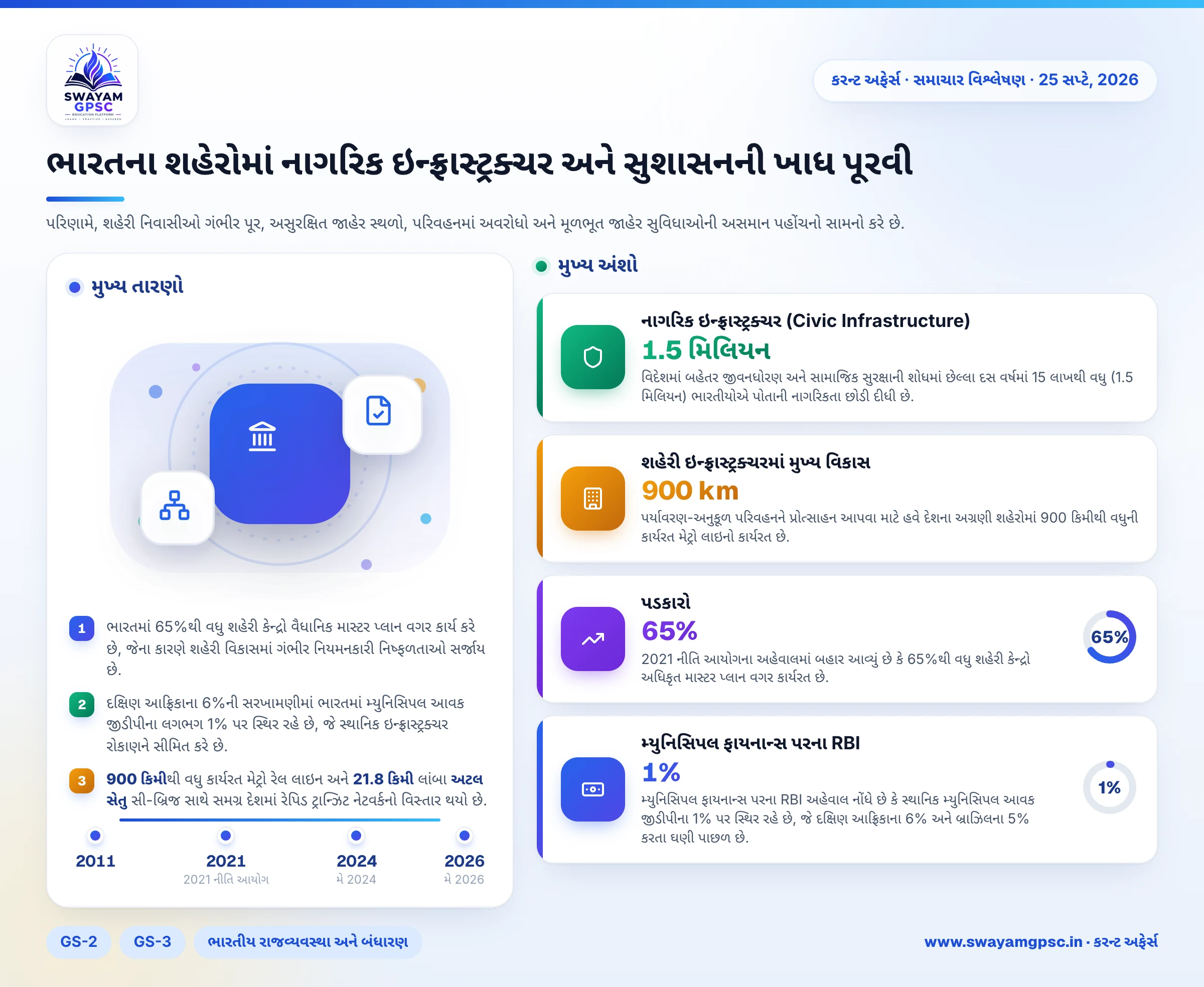 ભારતના શહેરોમાં નાગરિક ઇન્ફ્રાસ્ટ્રક્ચર અને સુશાસનની ખાધ પૂરવી