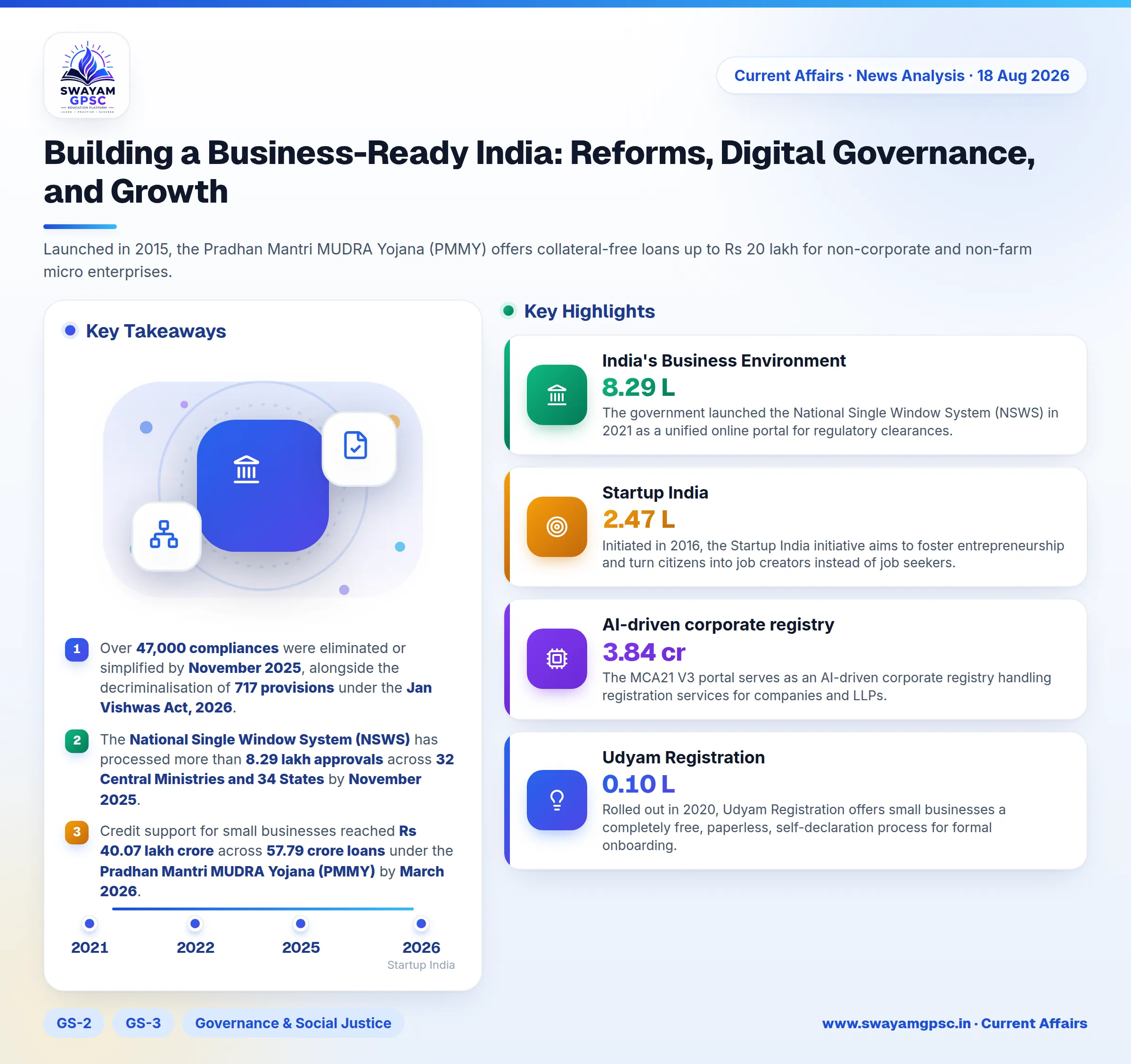 Building a Business-Ready India: Reforms, Digital Governance, and Growth