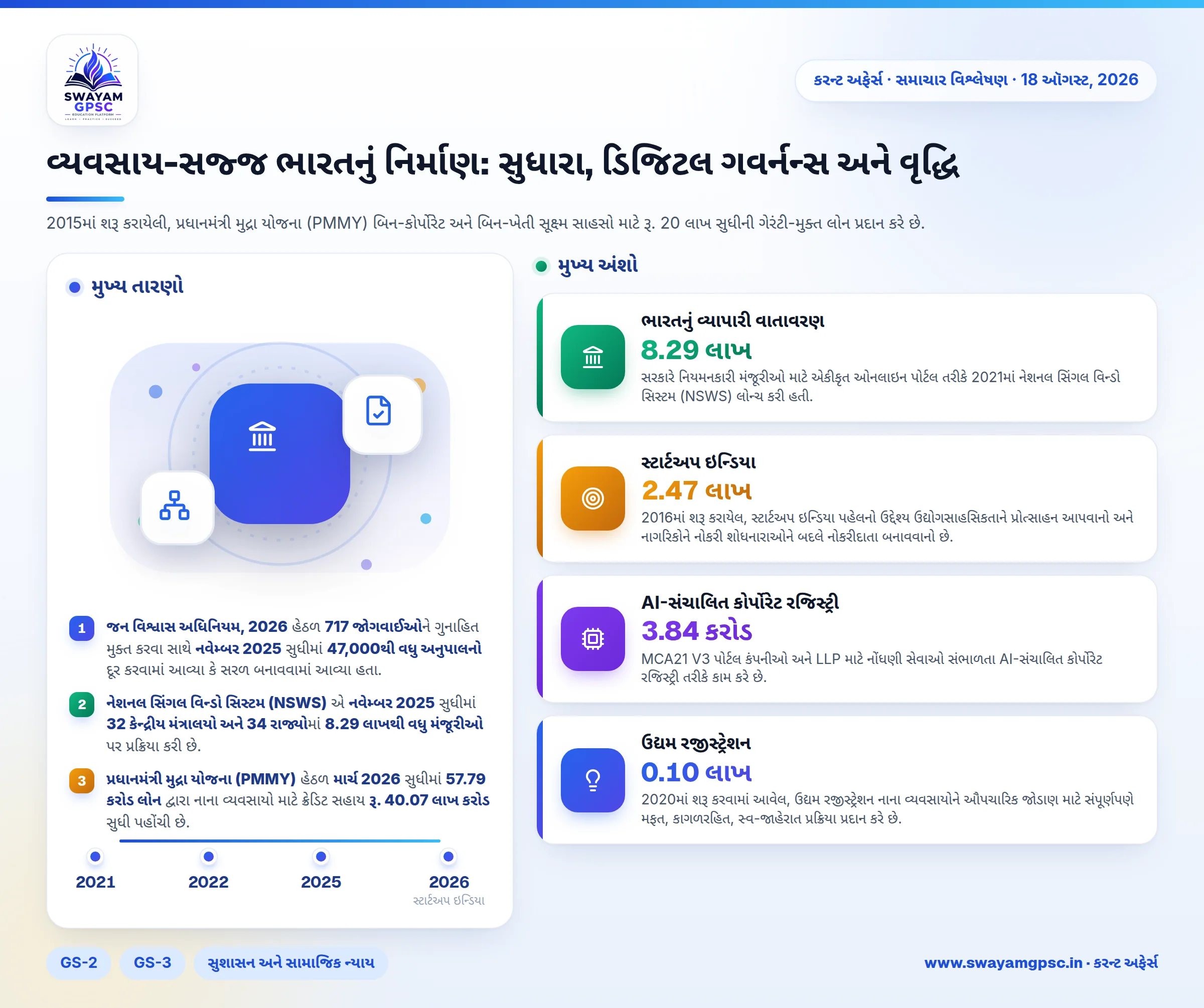 વ્યવસાય-સજ્જ ભારતનું નિર્માણ: સુધારા, ડિજિટલ ગવર્નન્સ અને વૃદ્ધિ