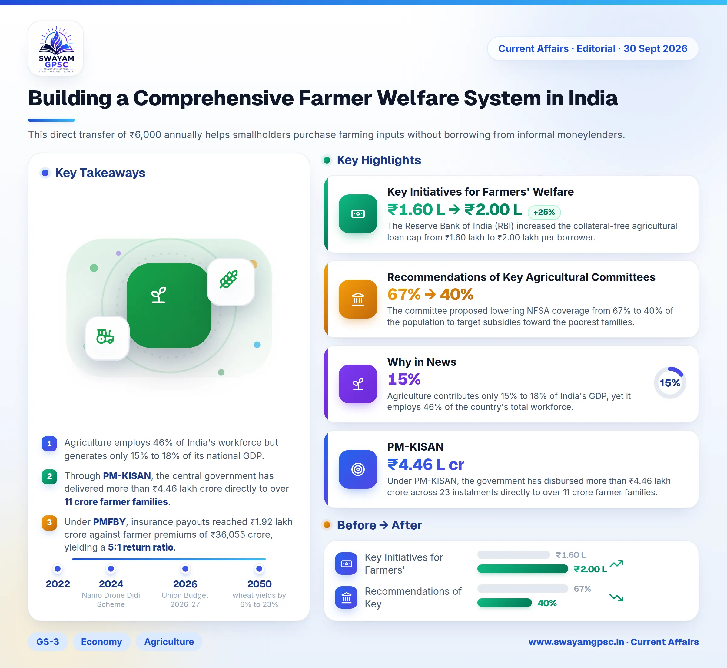 Building a Comprehensive Farmer Welfare System in India
