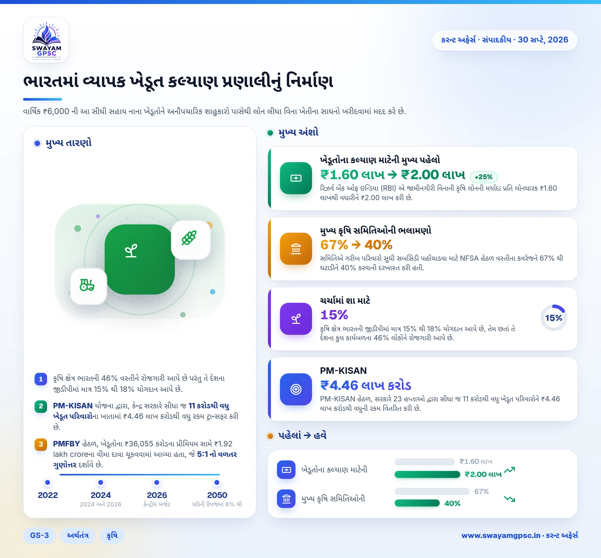 ભારતમાં વ્યાપક ખેડૂત કલ્યાણ પ્રણાલીનું નિર્માણ
